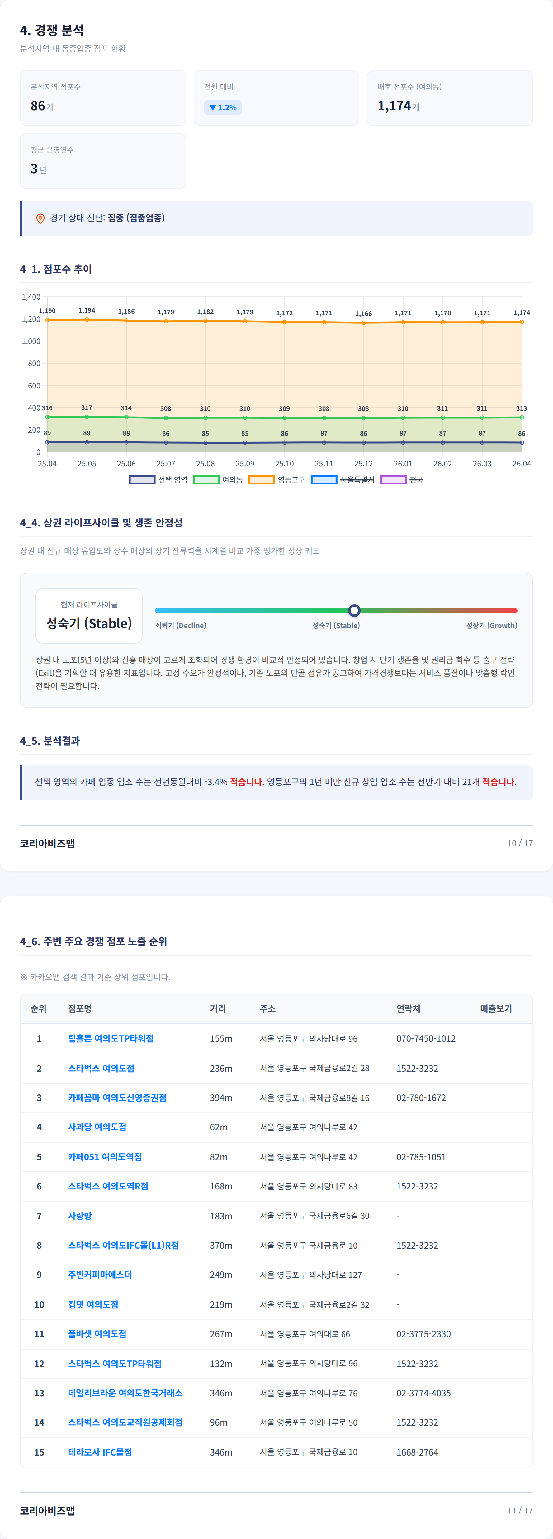 여의도 경쟁 분석