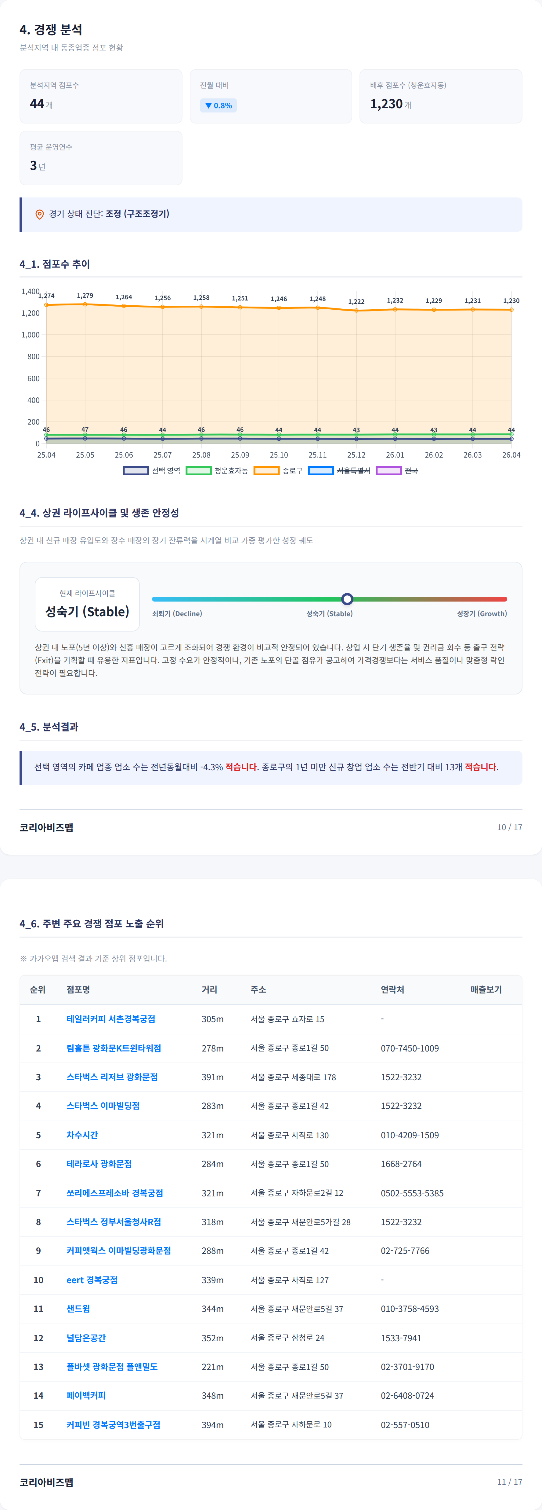 광화문 경쟁 분석