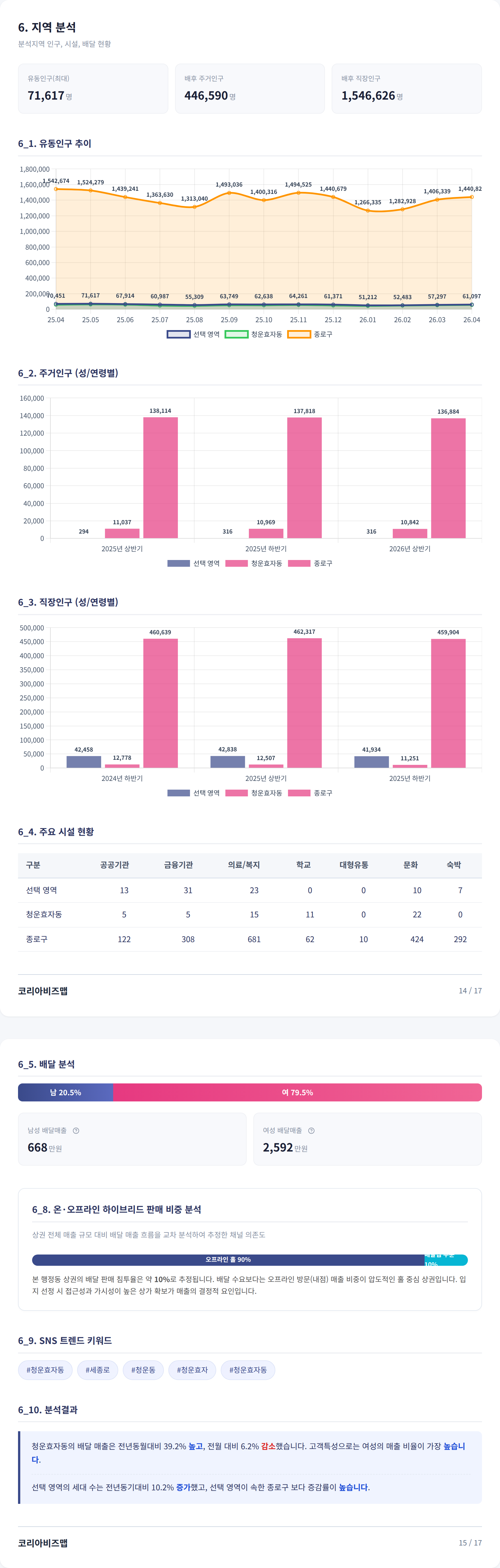 광화문 지역 분석