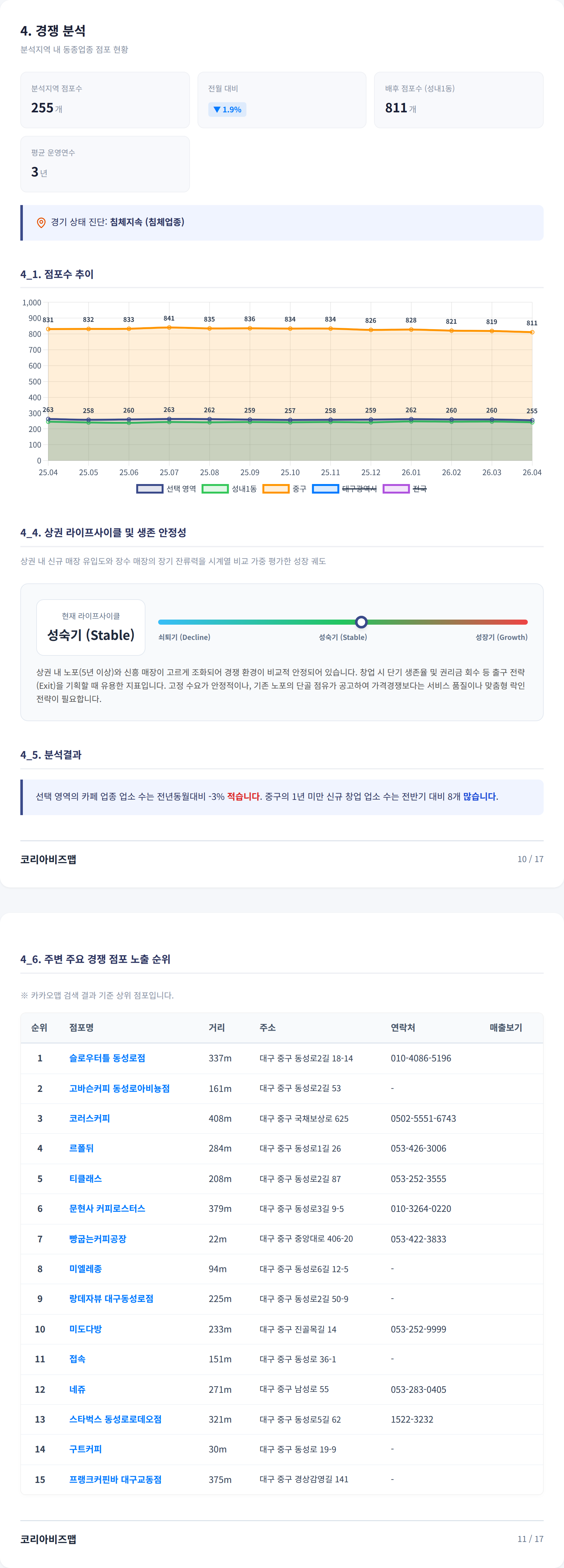 동성로 경쟁 분석