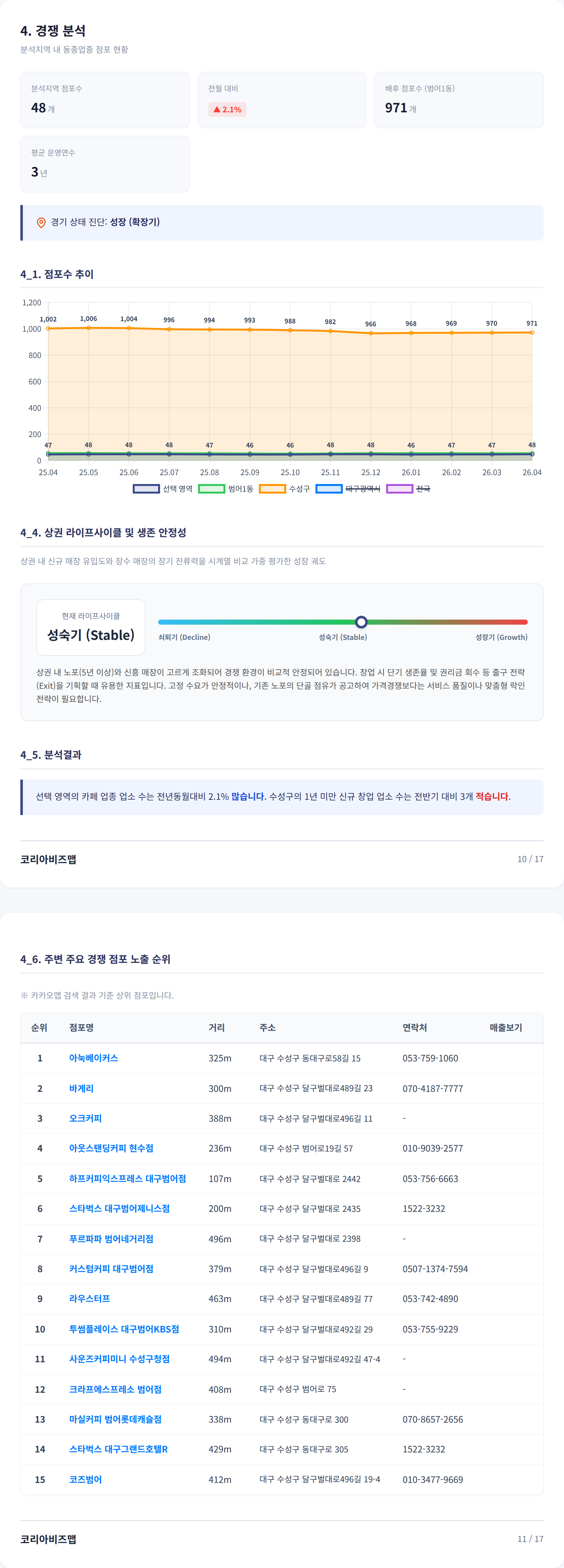 수성 경쟁 분석