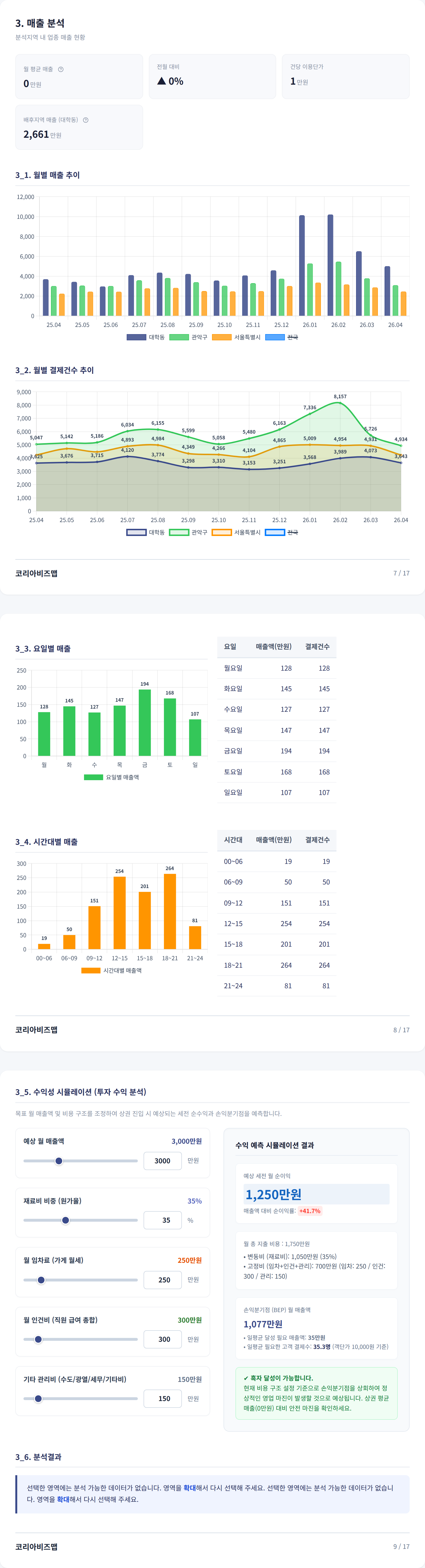 신림 매출 분석