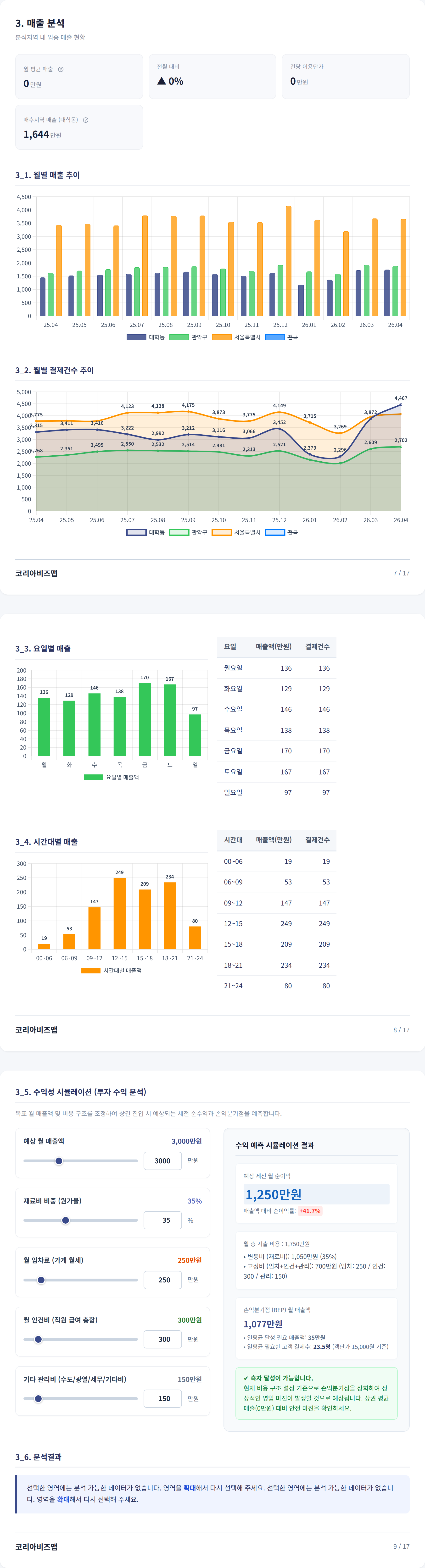 신림 매출 분석