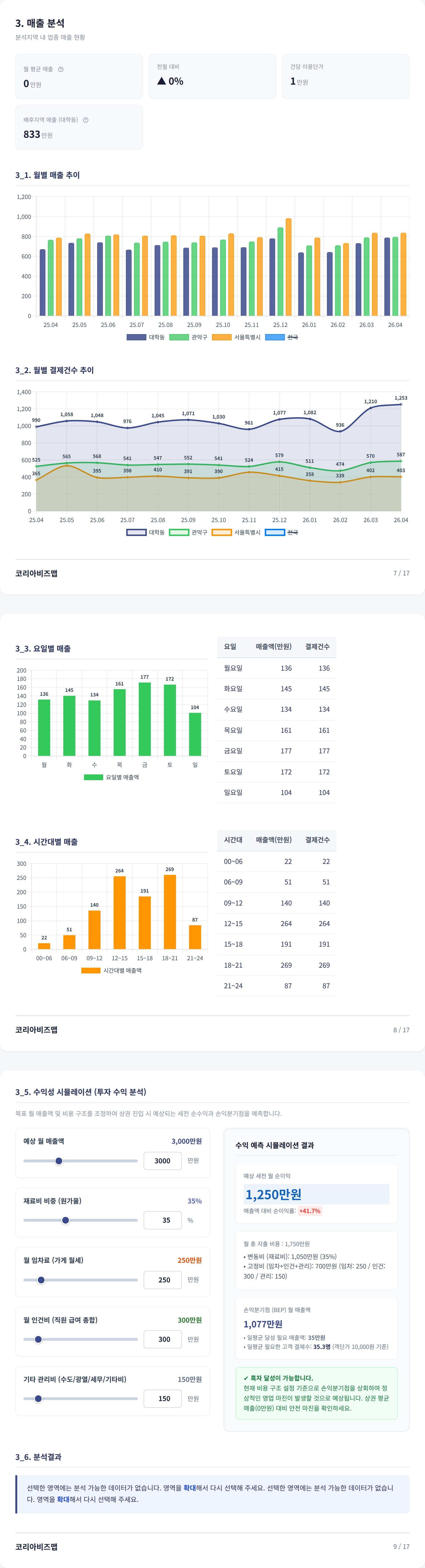 신림 매출 분석