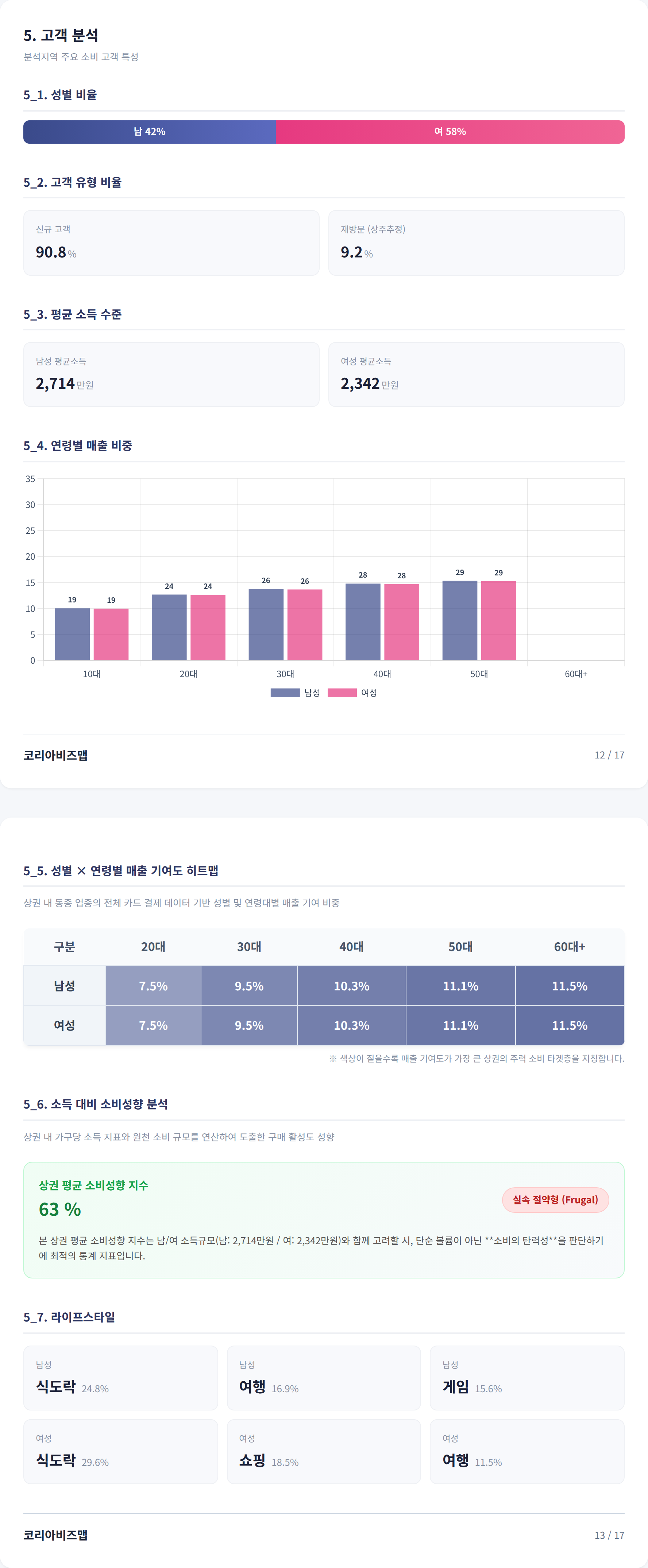신사 고객 분석