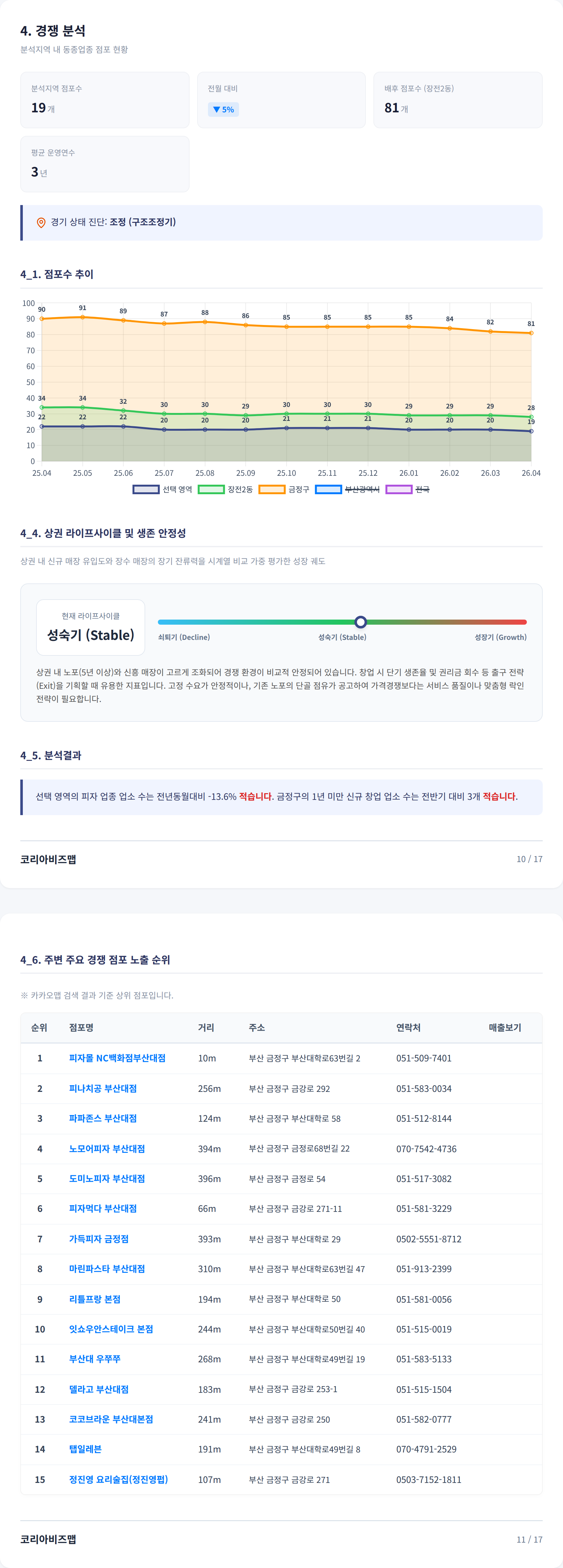 부산대 경쟁 분석