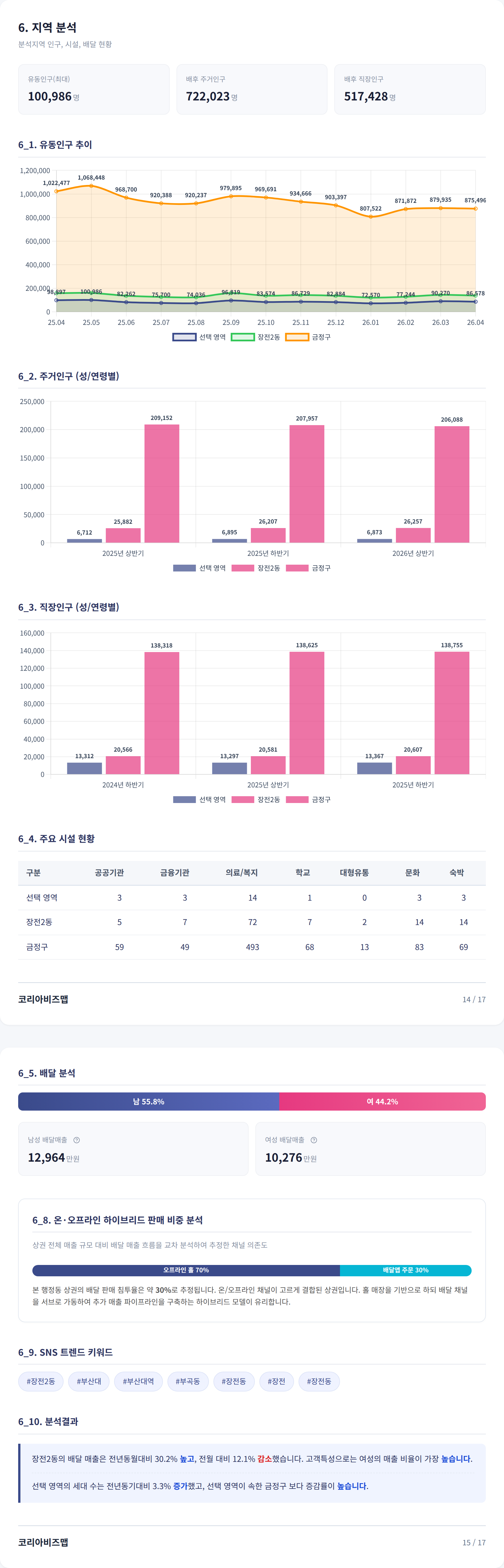 부산대 지역 분석