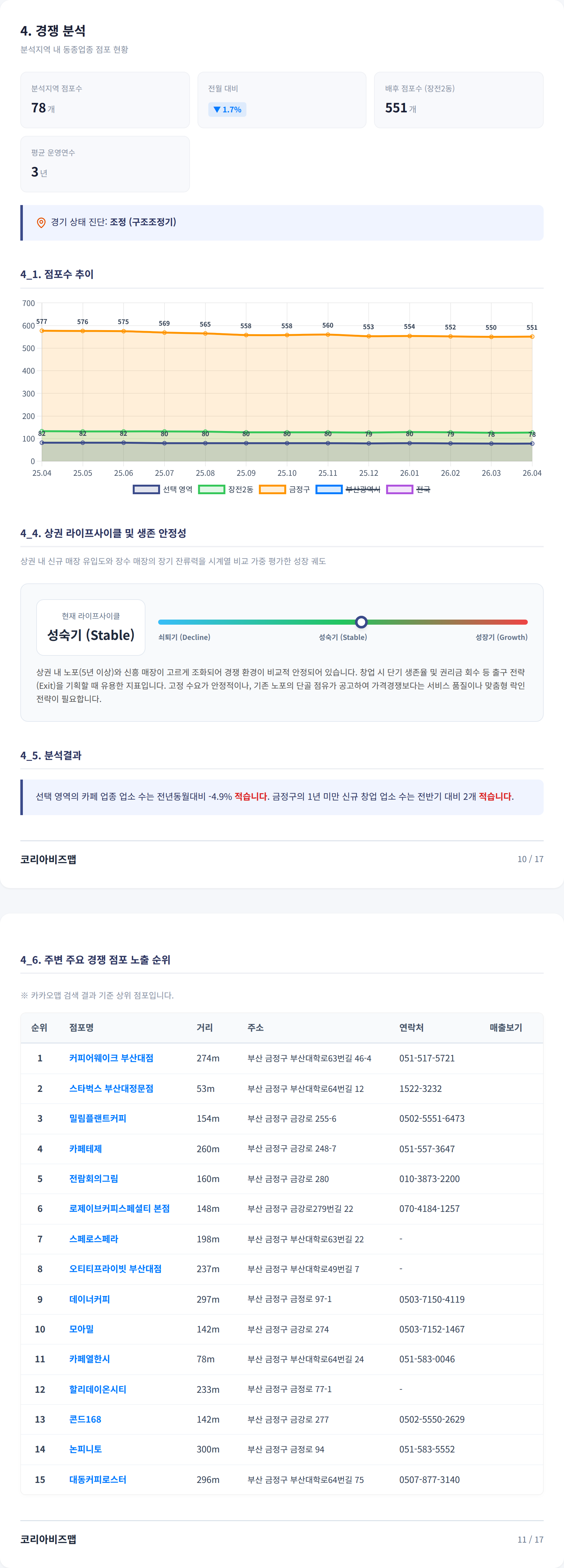 부산대 경쟁 분석