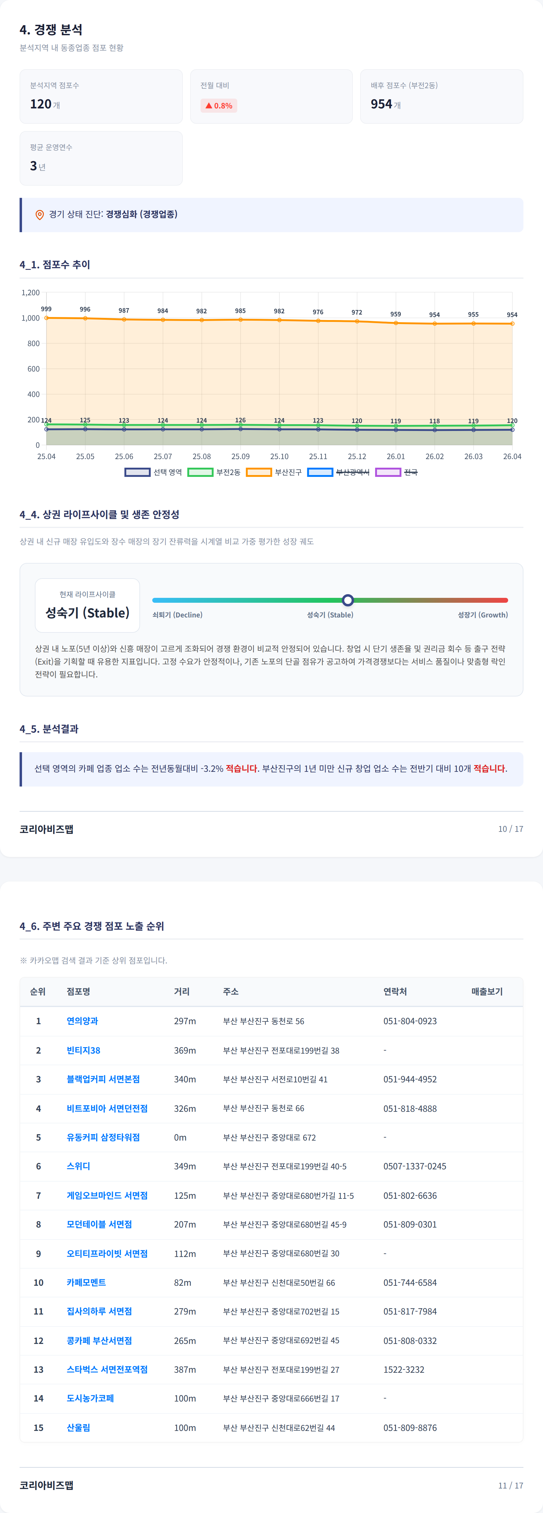 서면 경쟁 분석