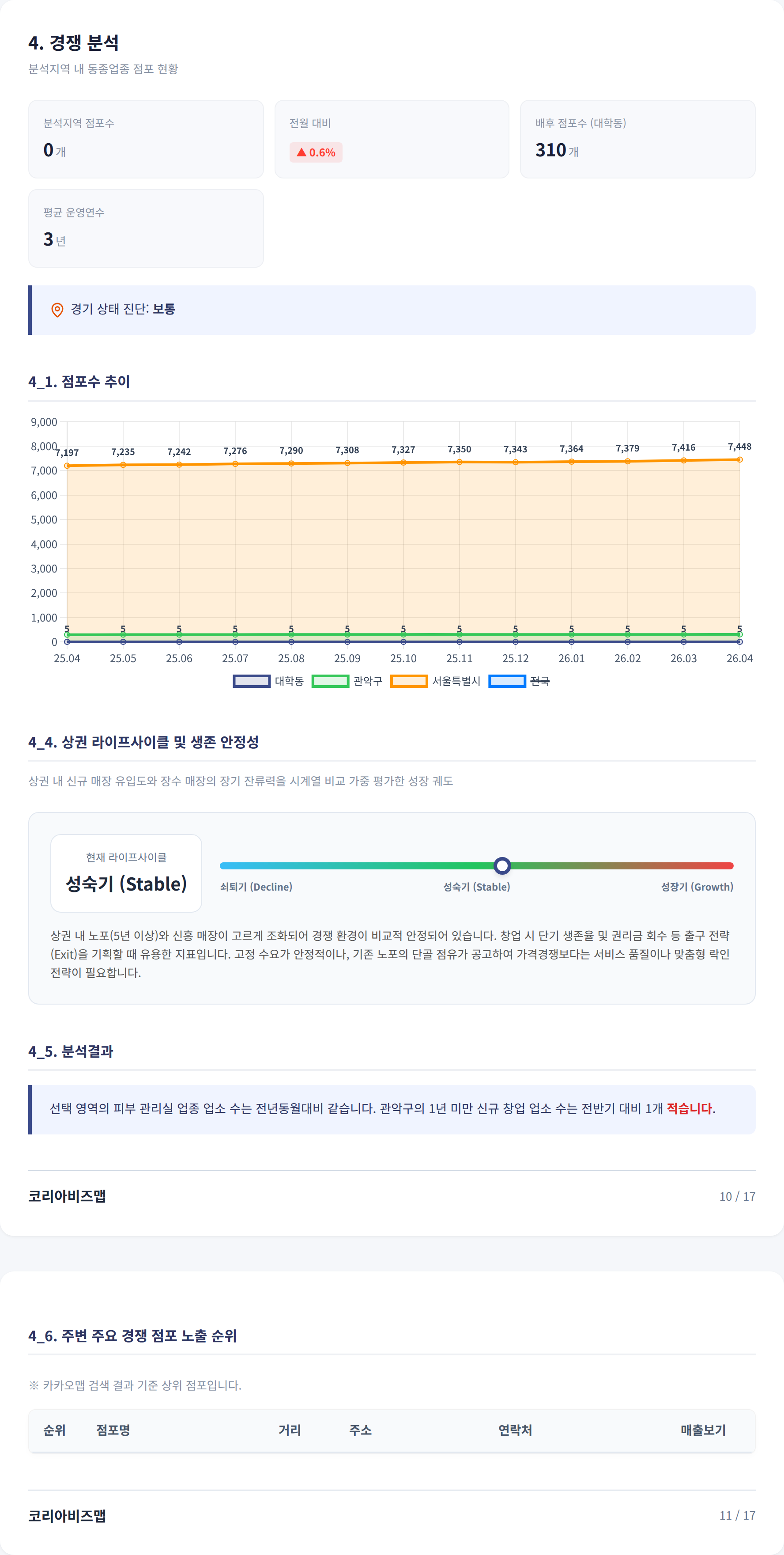 신림 경쟁 분석