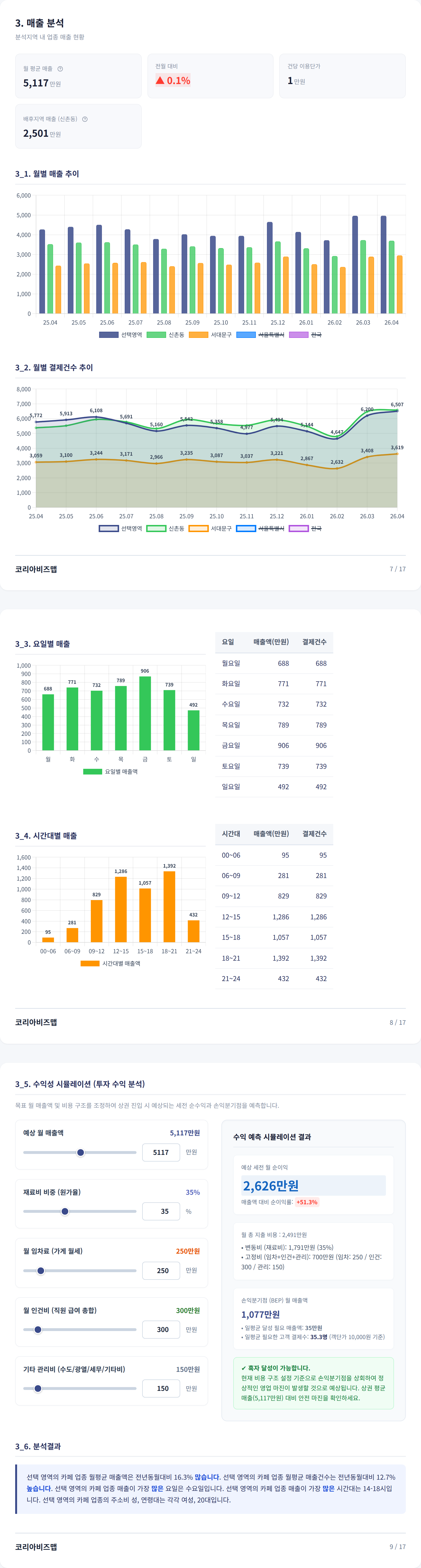신촌 매출 분석