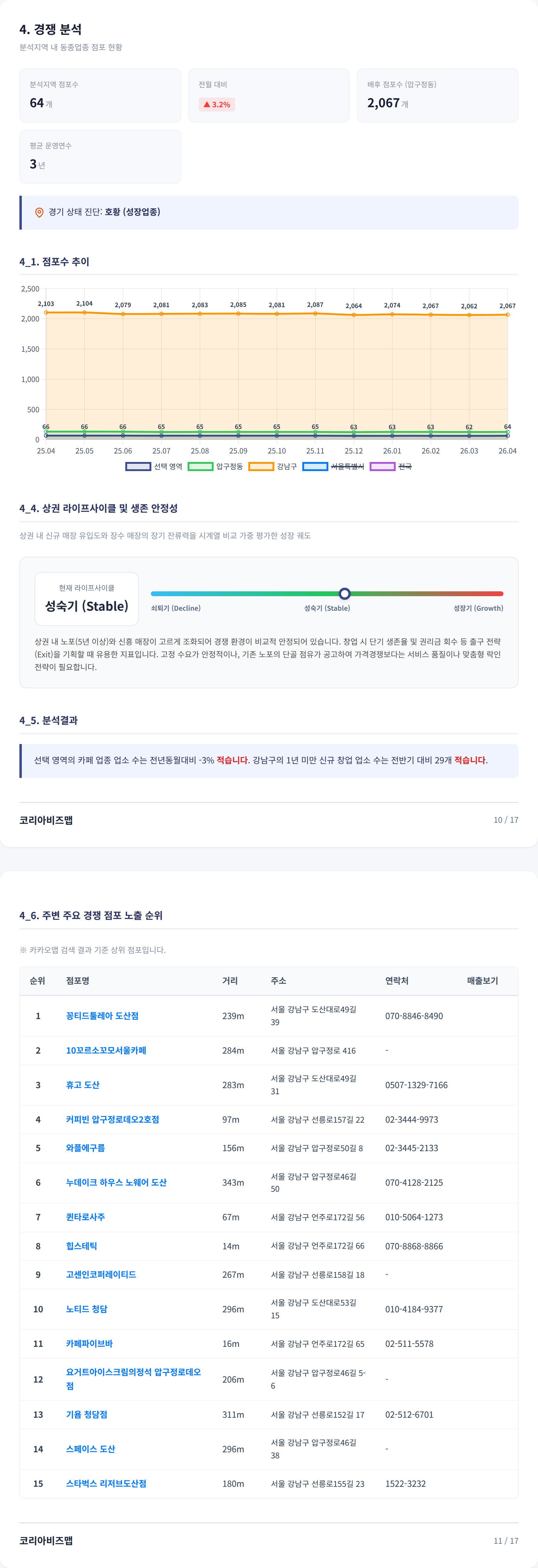 압구정 경쟁 분석