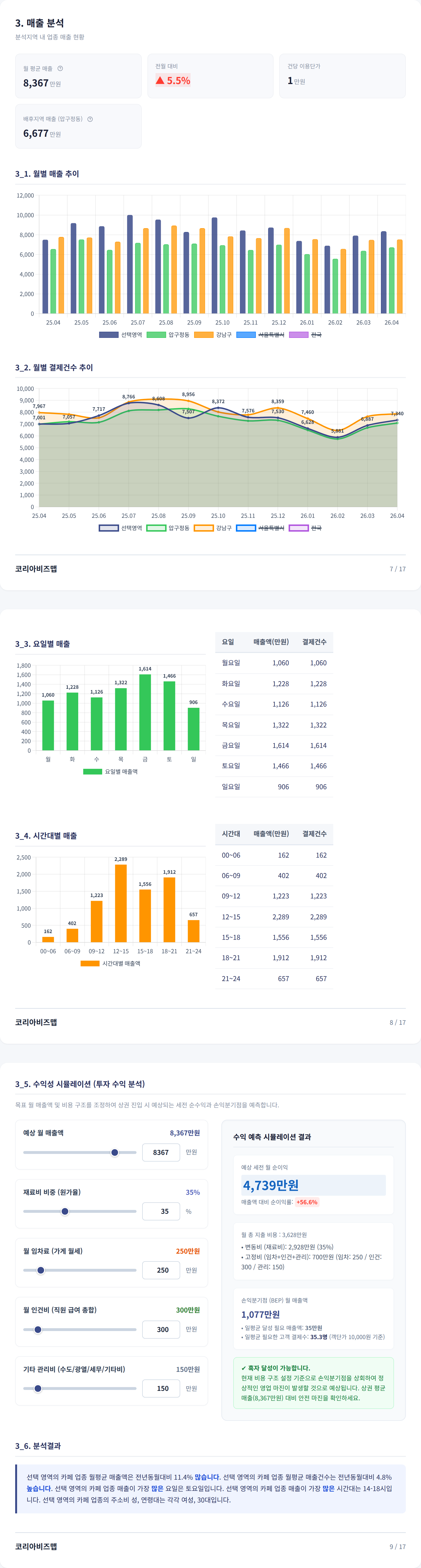 압구정 매출 분석
