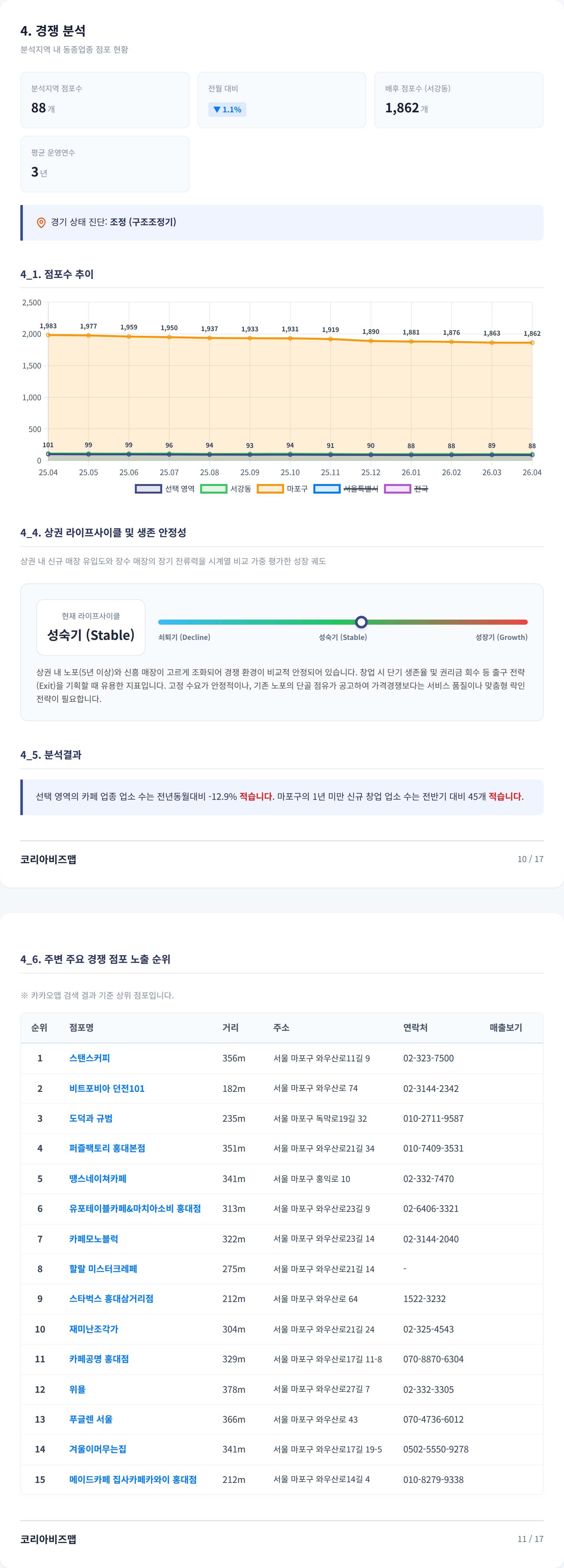 홍대 경쟁 분석