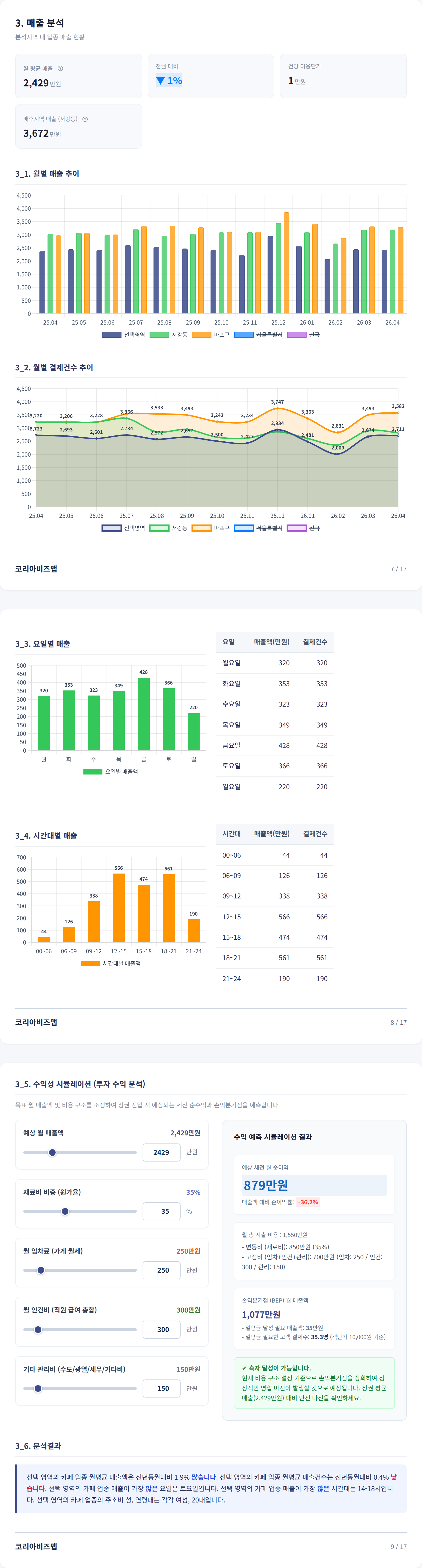 홍대 매출 분석