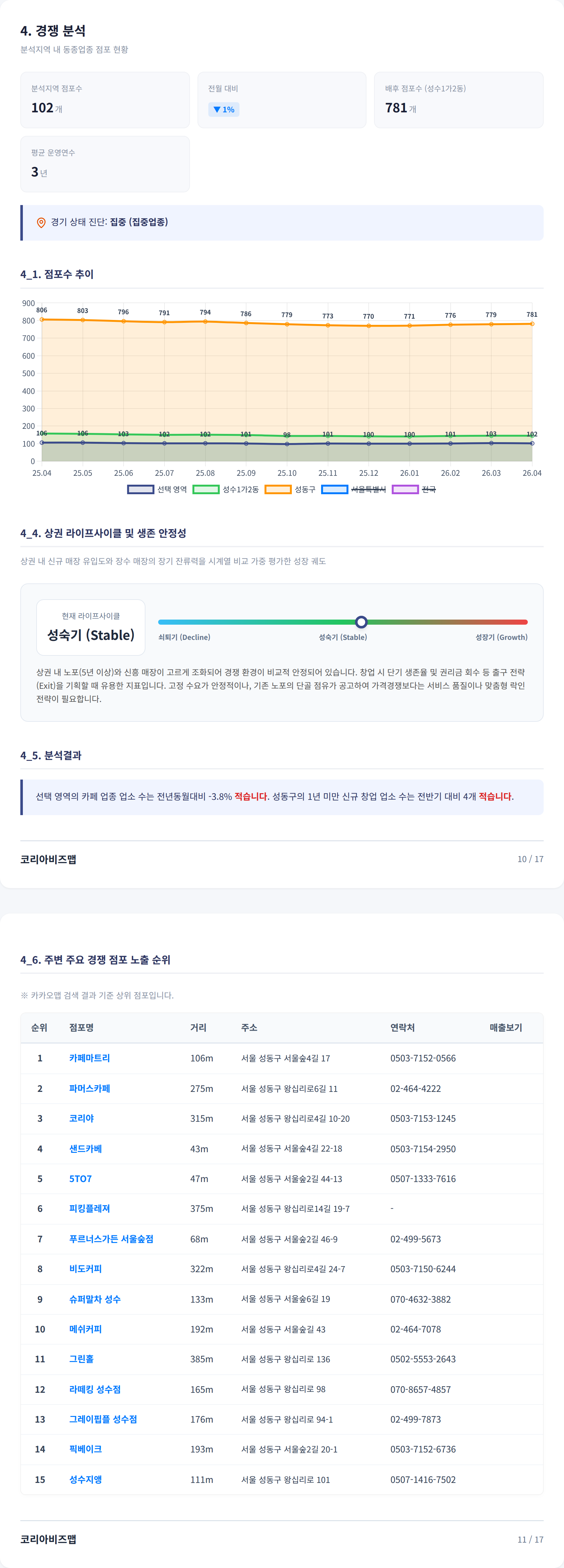 성수동 경쟁 분석