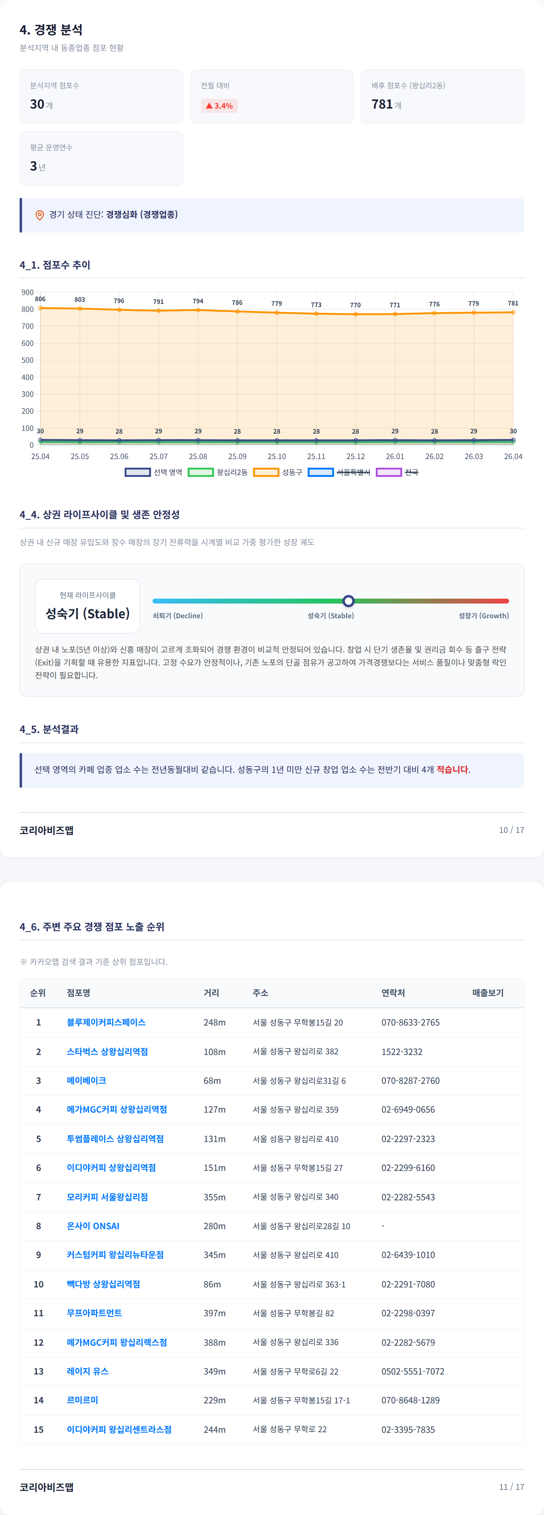 왕십리 경쟁 분석