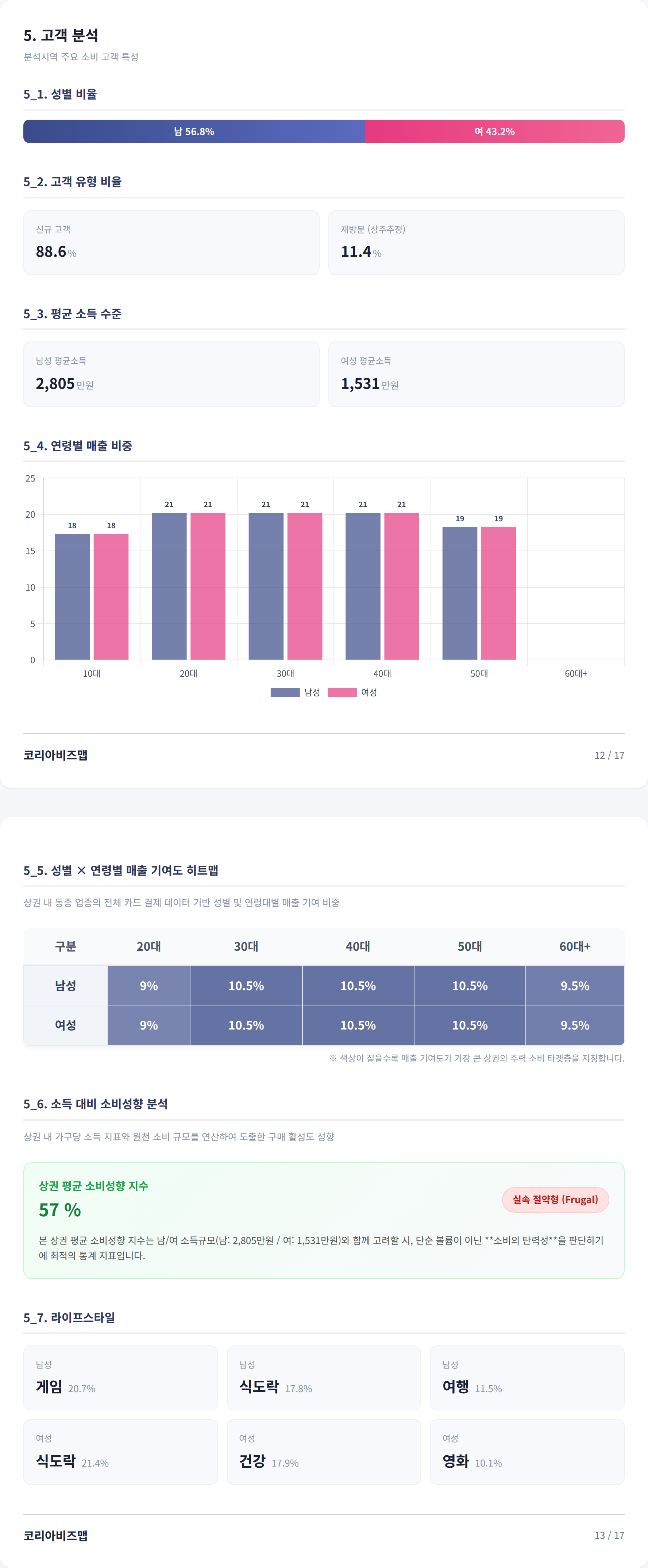 왕십리 고객 분석
