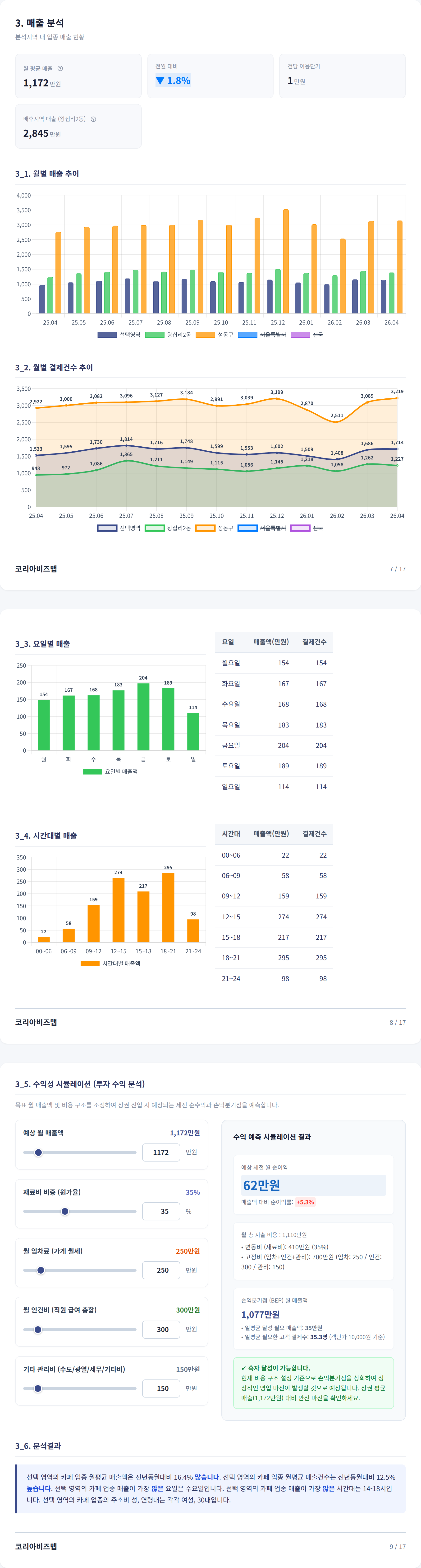 왕십리 매출 분석