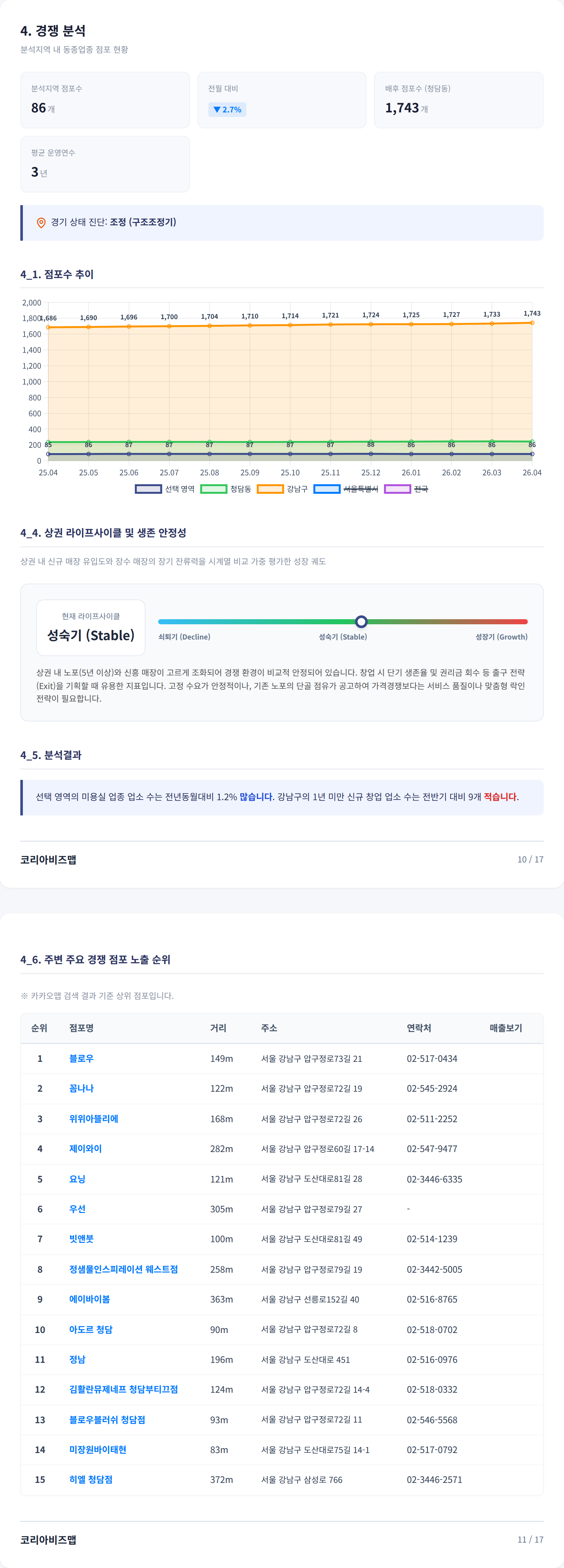 청담 경쟁 분석