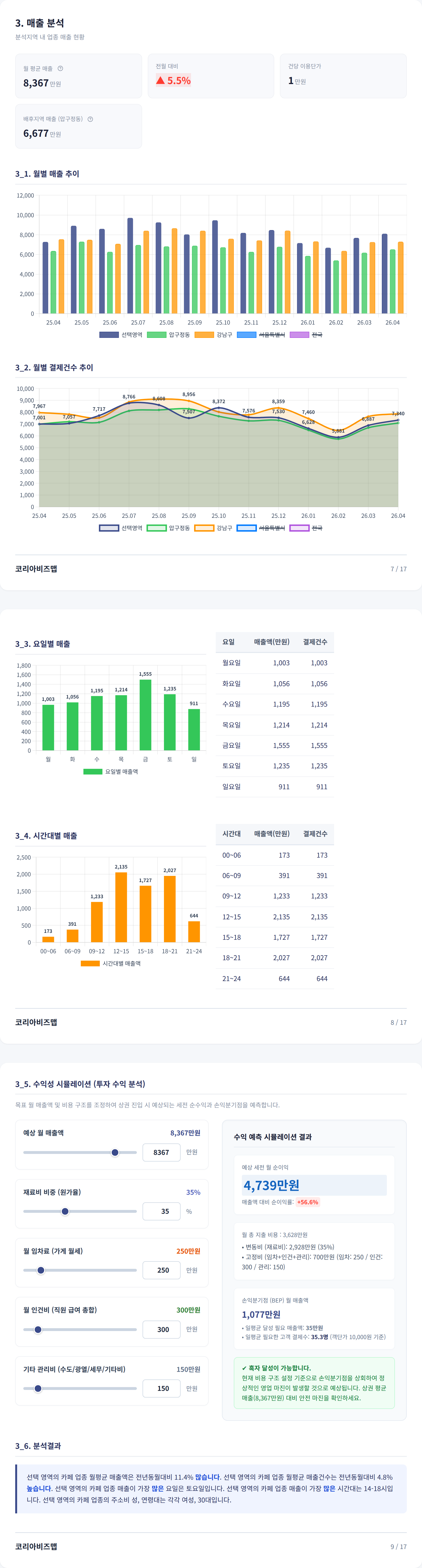 압구정 매출 분석
