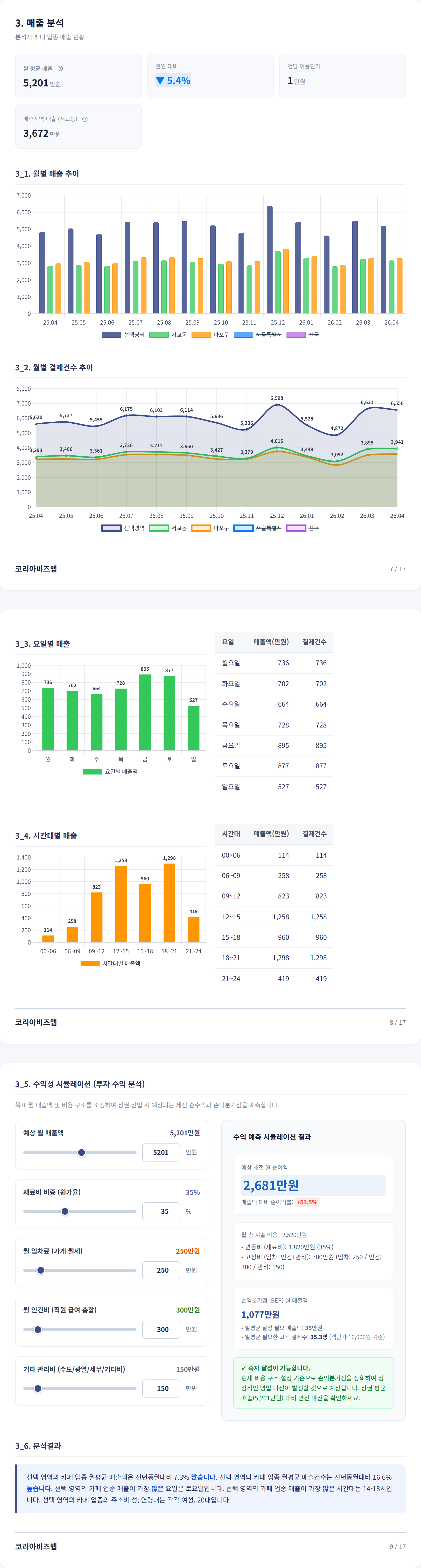 홍대 매출 분석