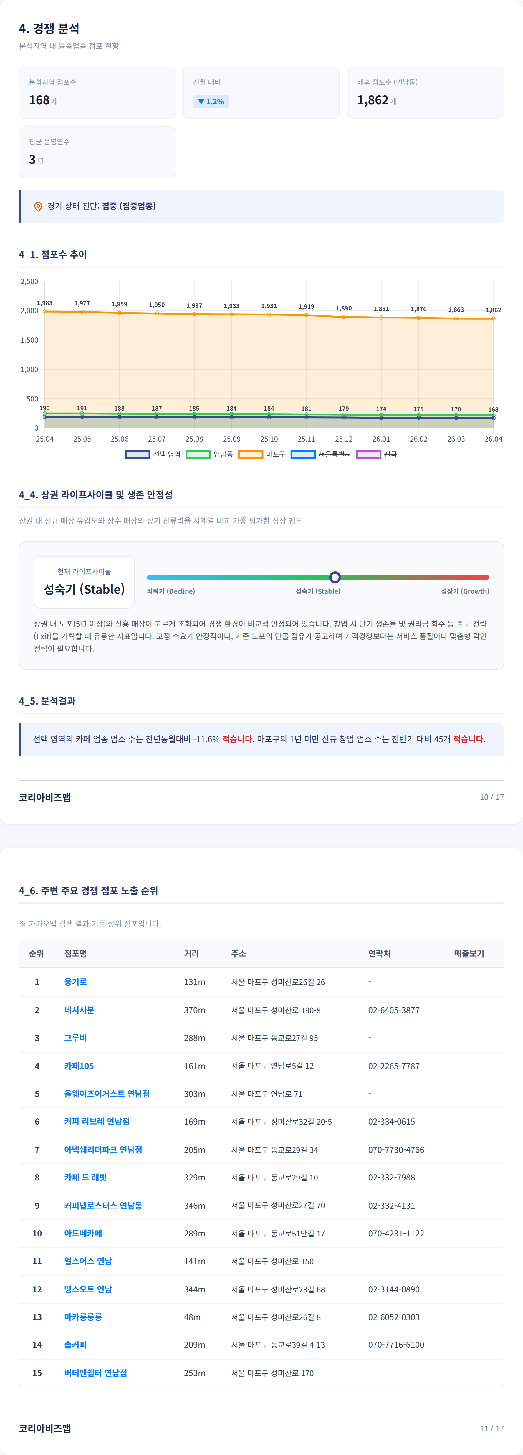 연남 경쟁 분석