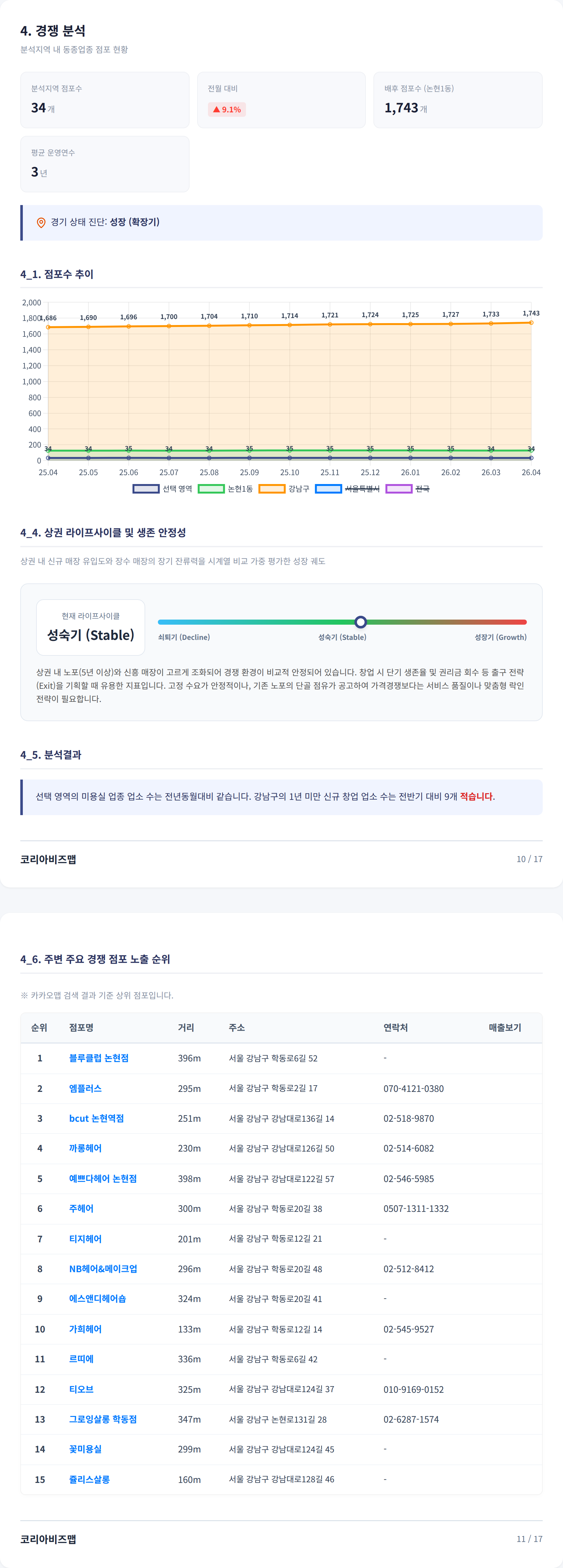 논현동 경쟁 분석