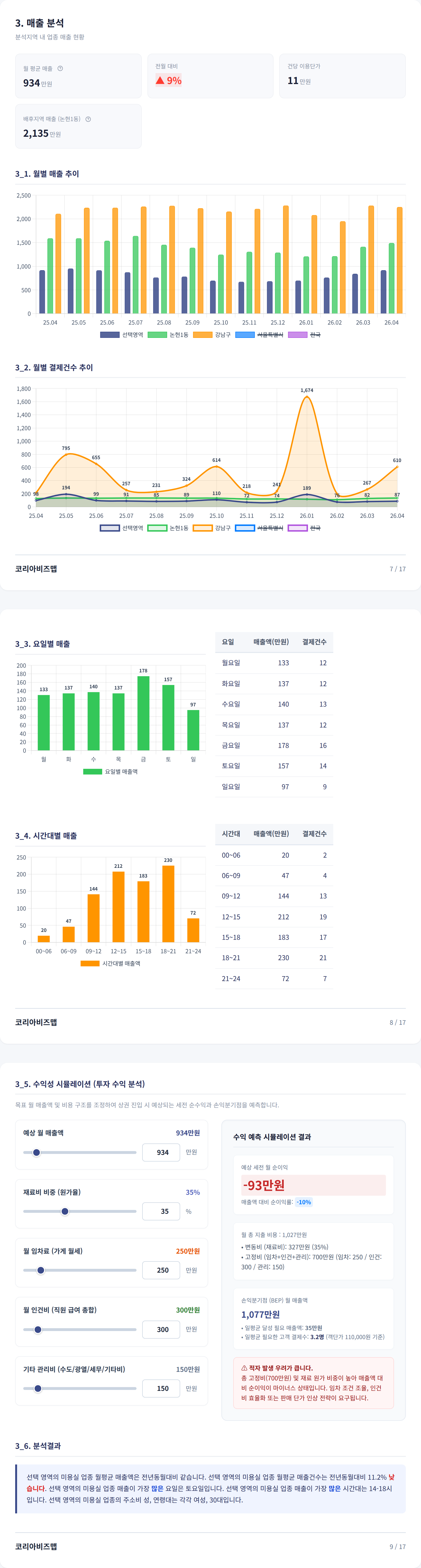 논현동 매출 분석