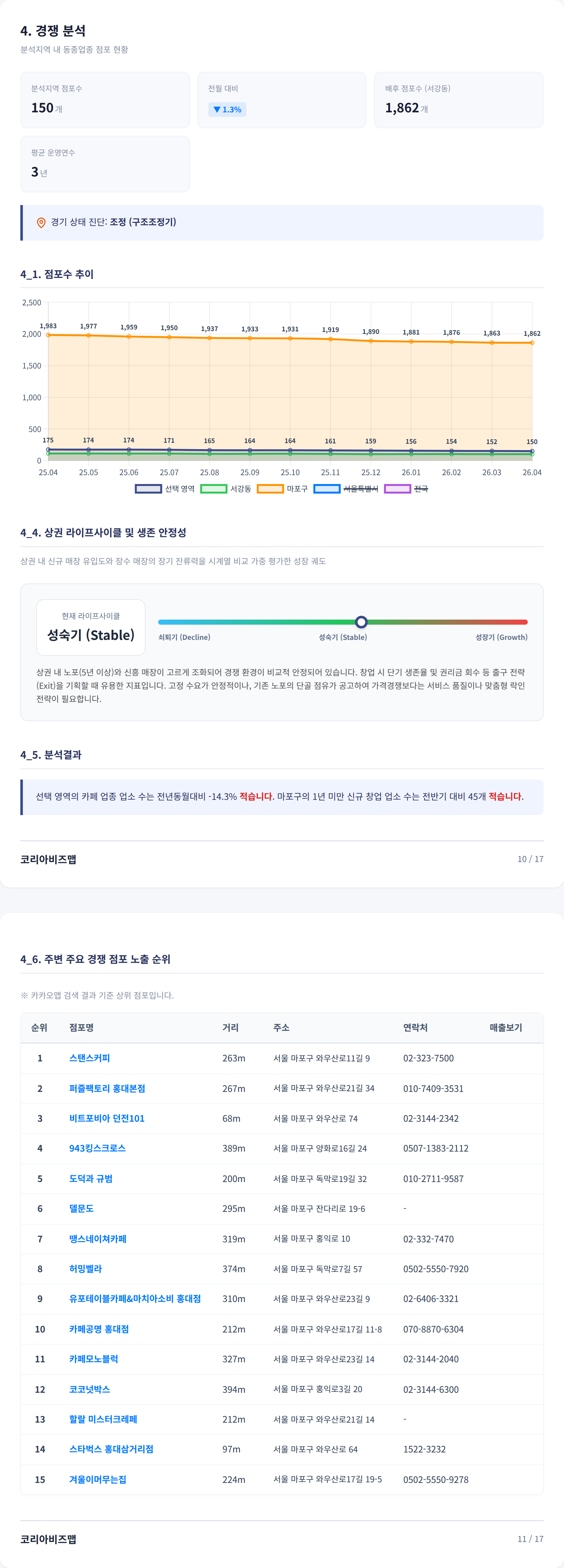 상수동 경쟁 분석