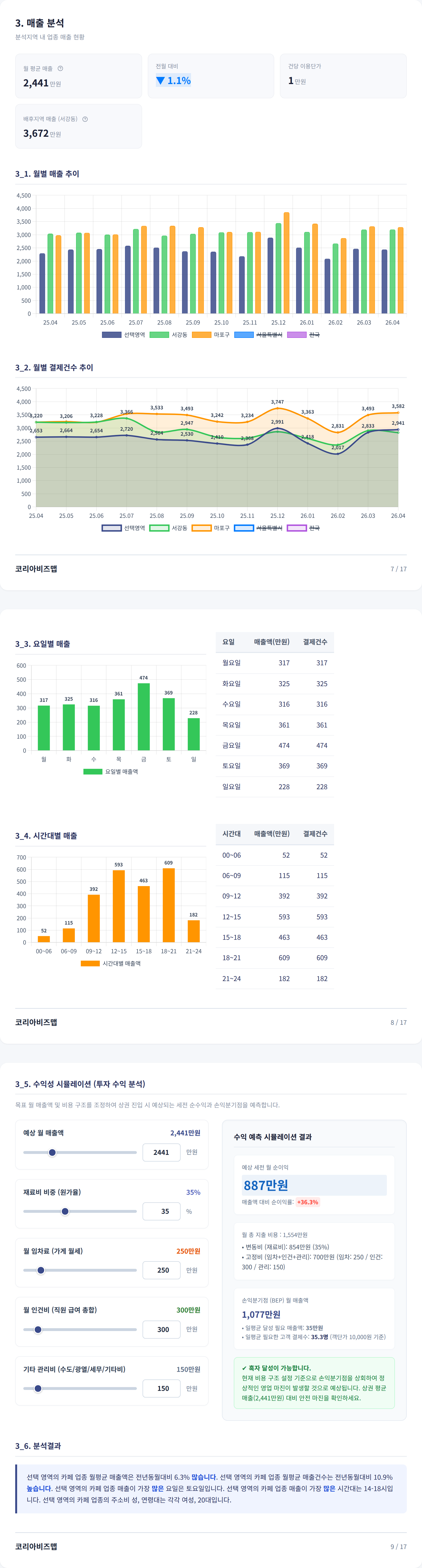 상수동 매출 분석