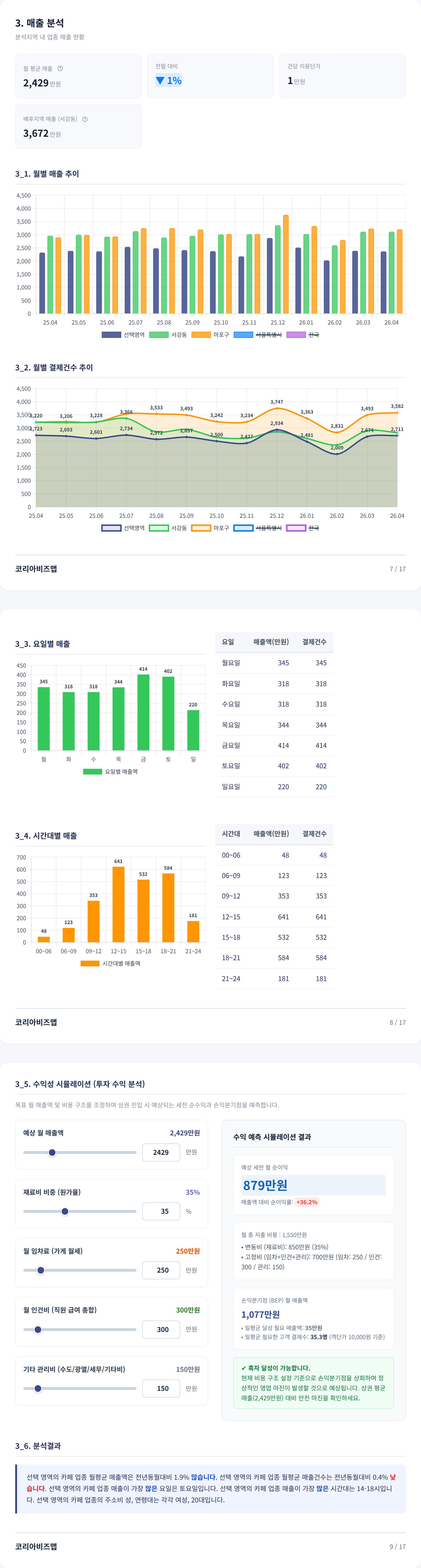 홍대 매출 분석