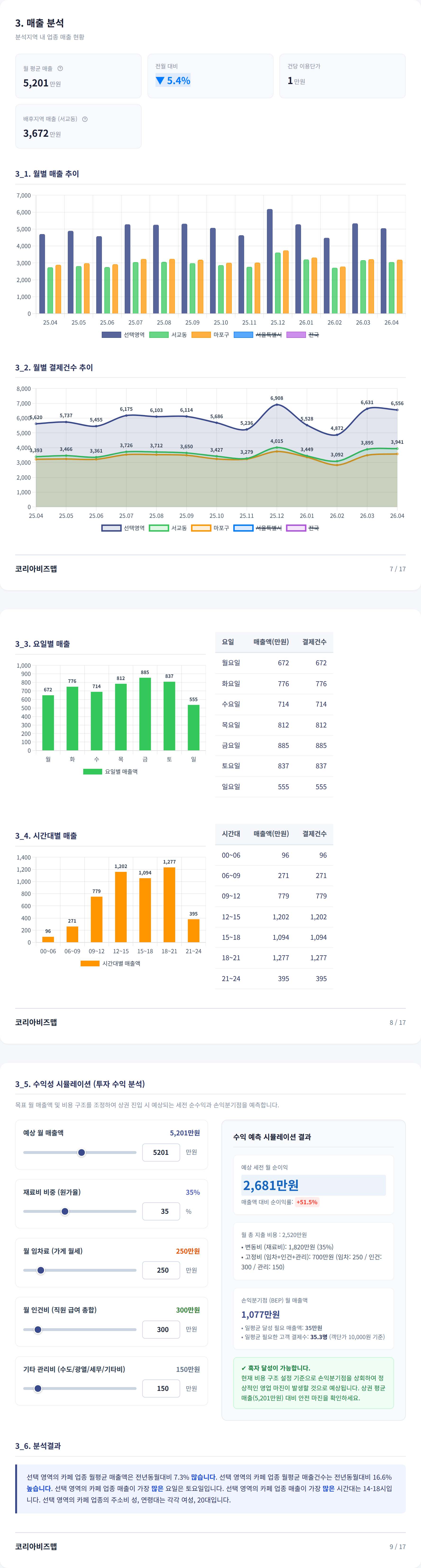 홍대 매출 분석