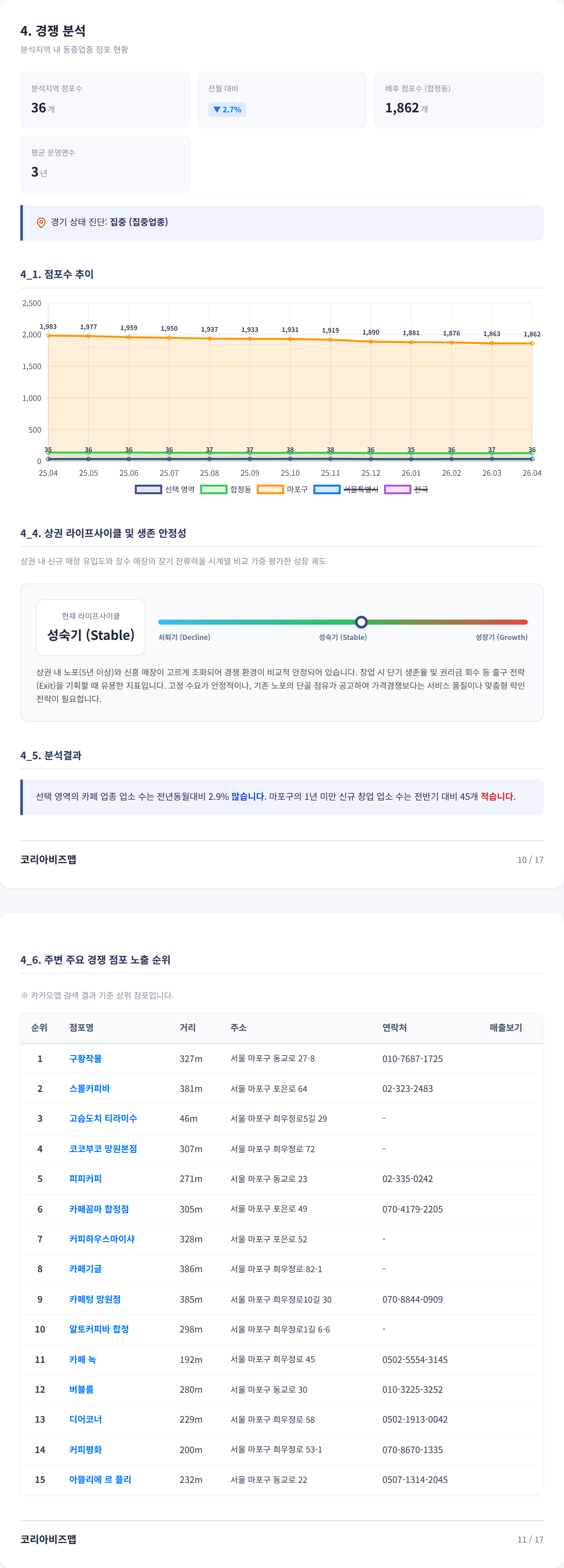 합정 경쟁 분석