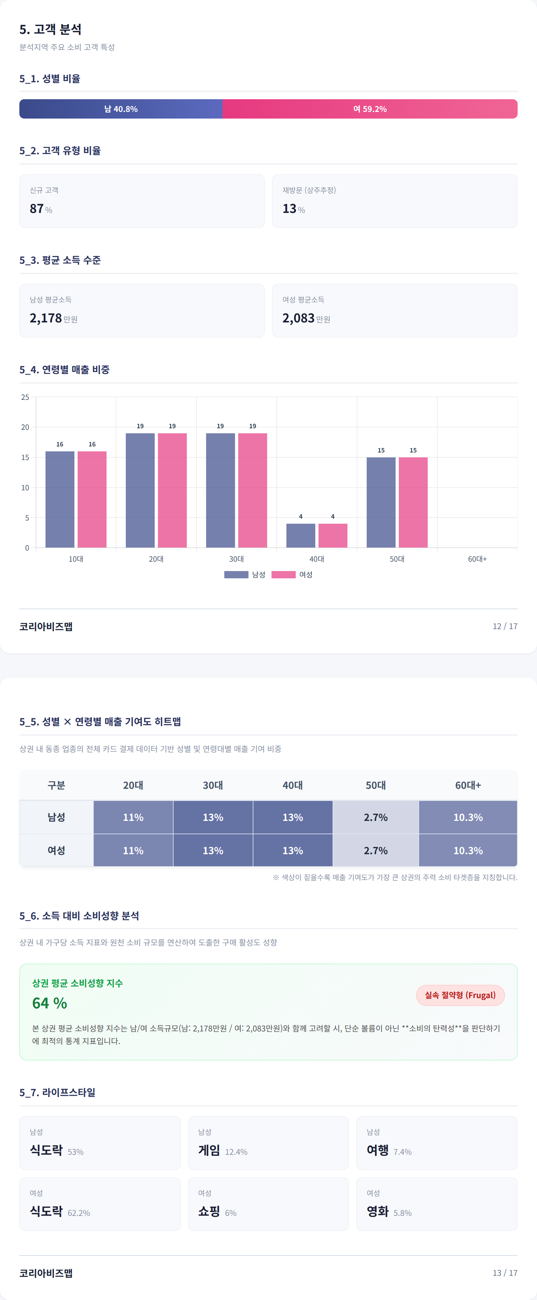 합정 고객 분석