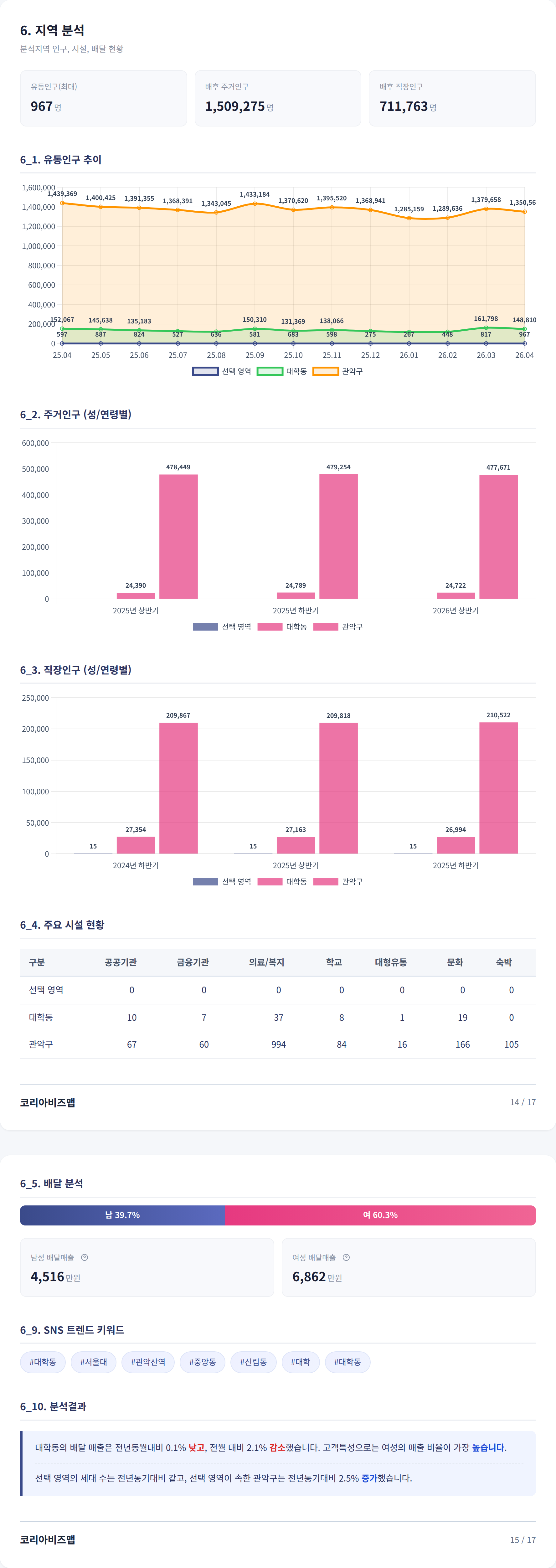 신림 지역 분석