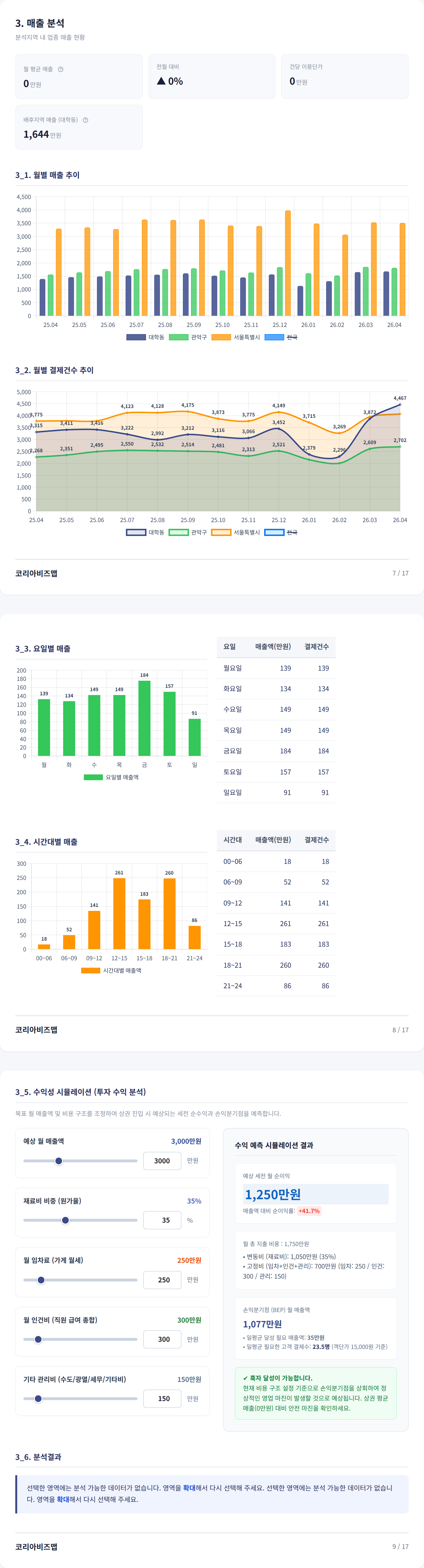 신림 매출 분석