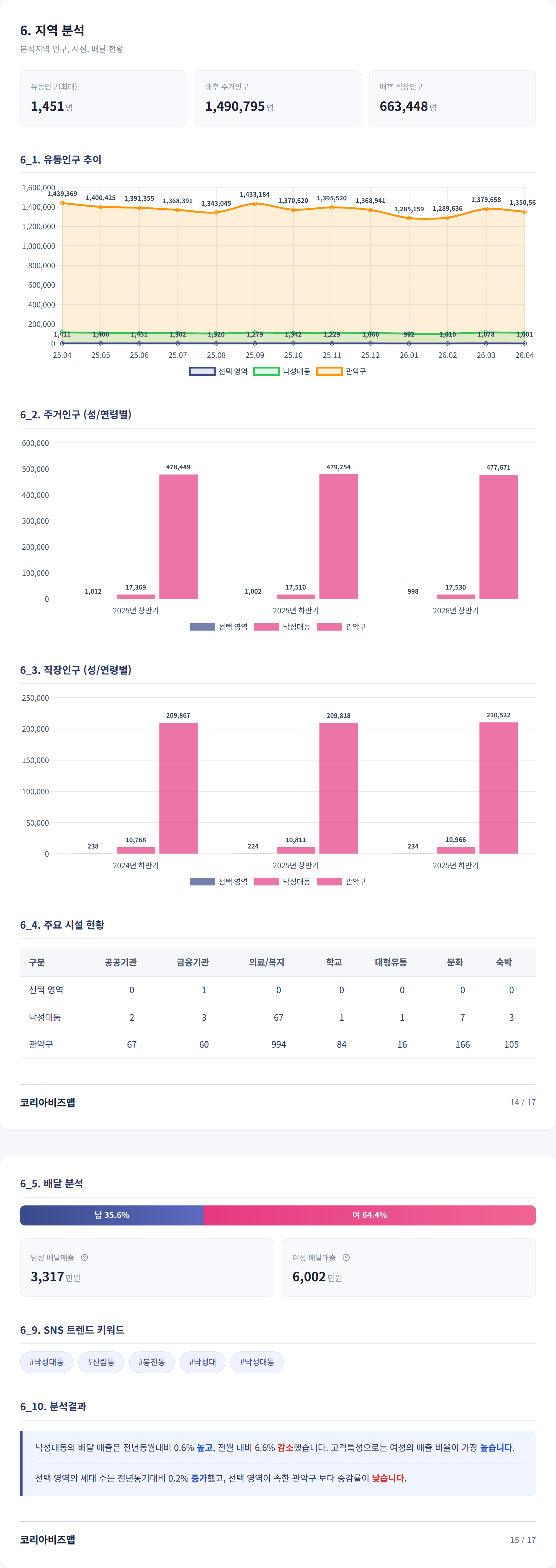 봉천 지역 분석
