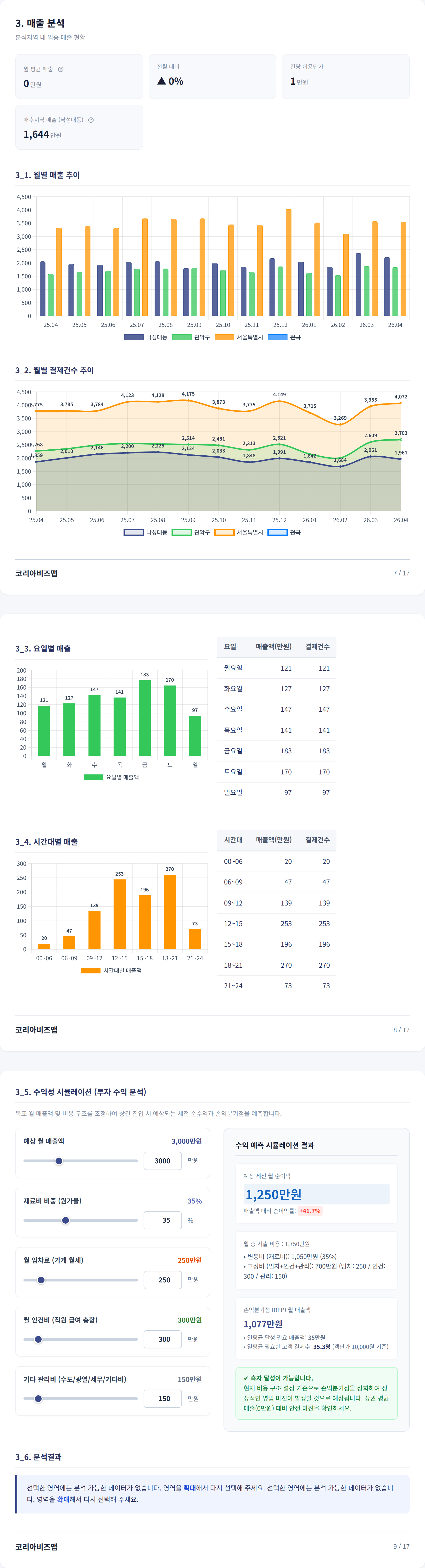 봉천 매출 분석