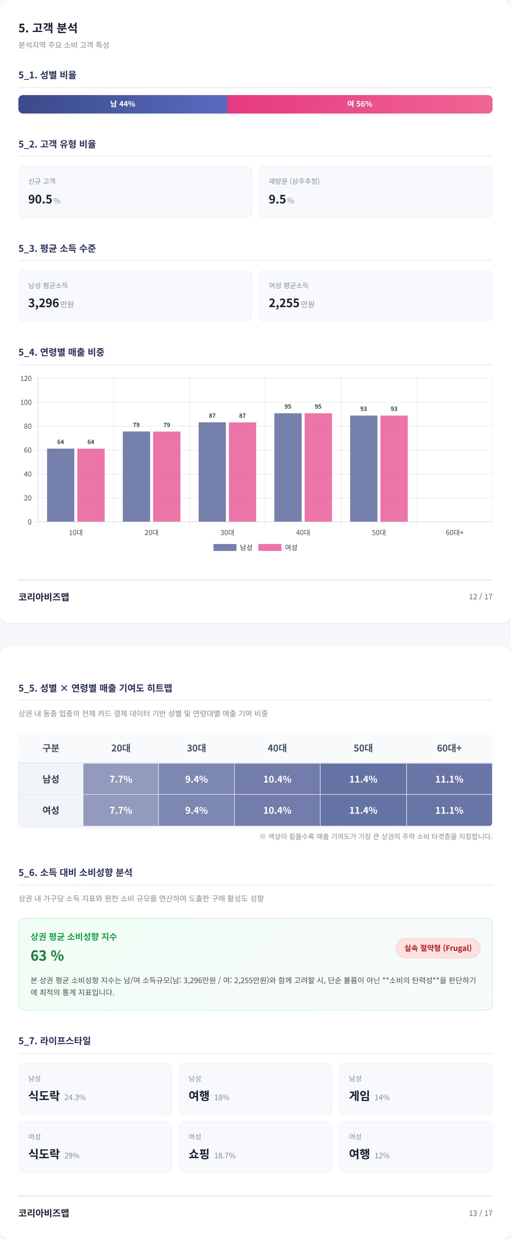 청담동 고객 분석