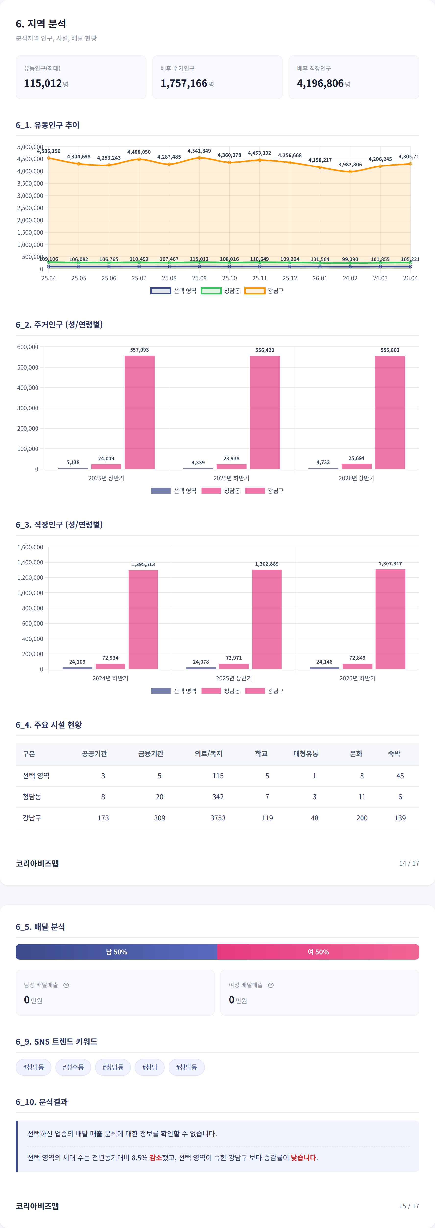 청담동 지역 분석