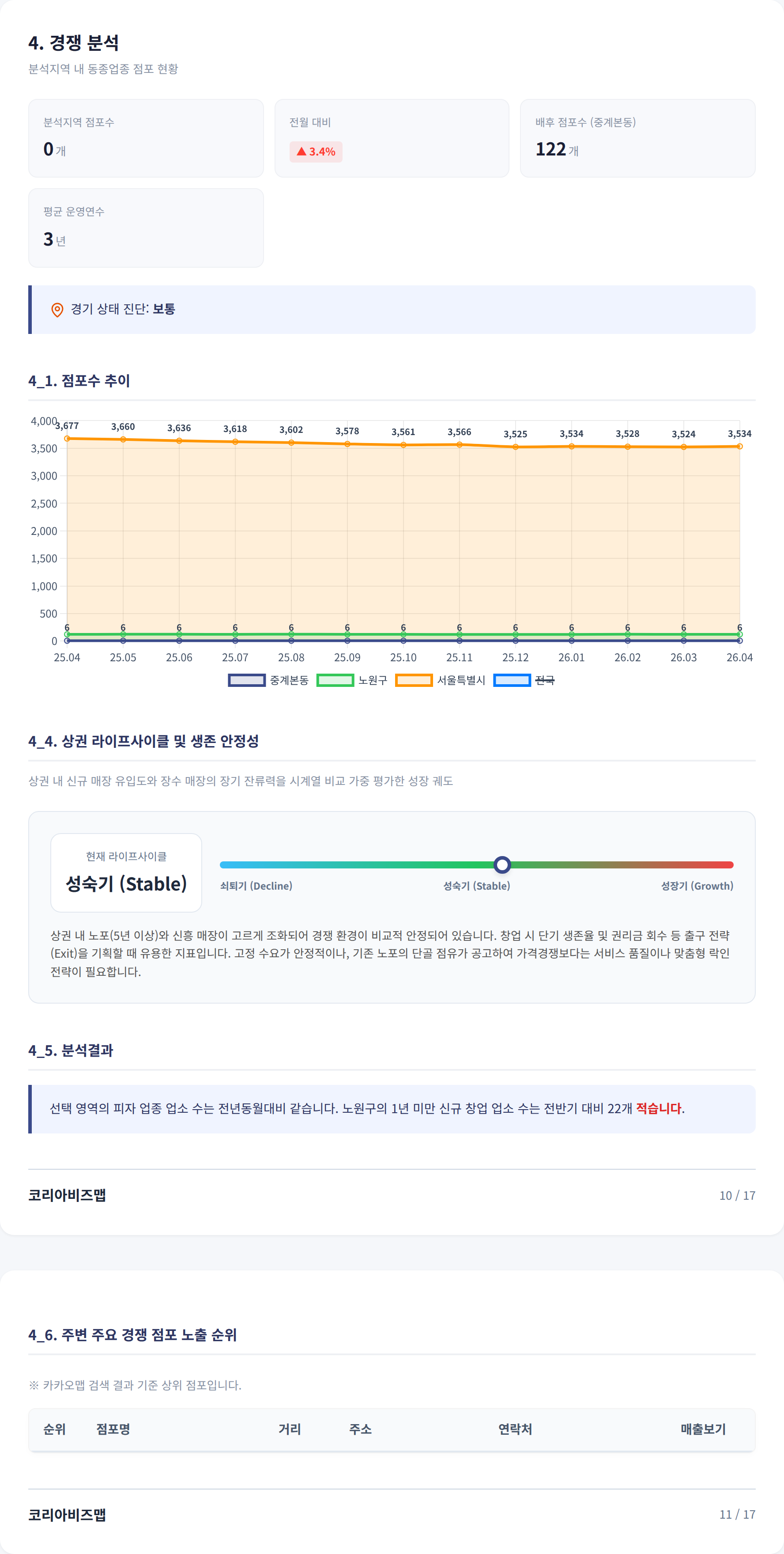 중계동 경쟁 분석
