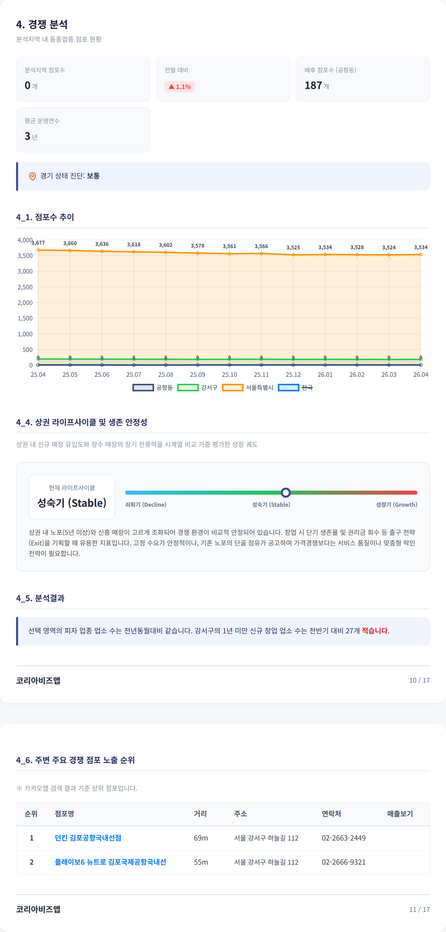 강서구청 경쟁 분석