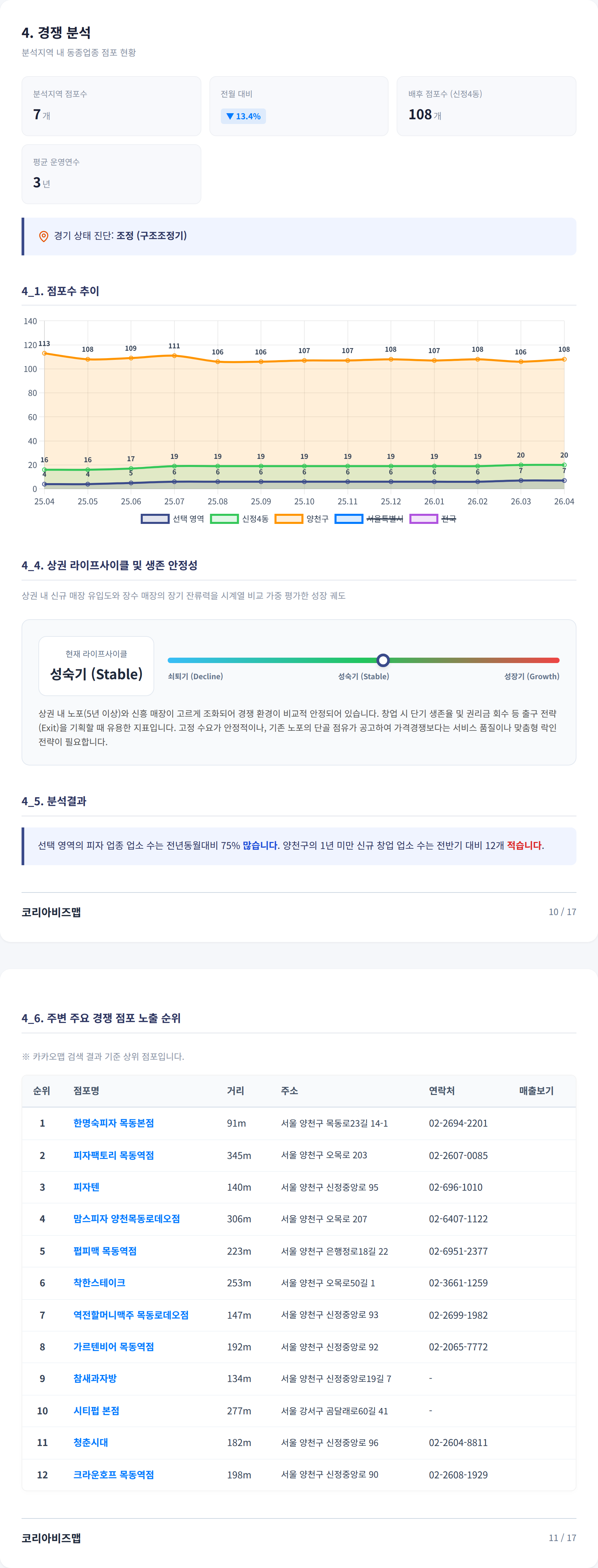 양천구청 경쟁 분석