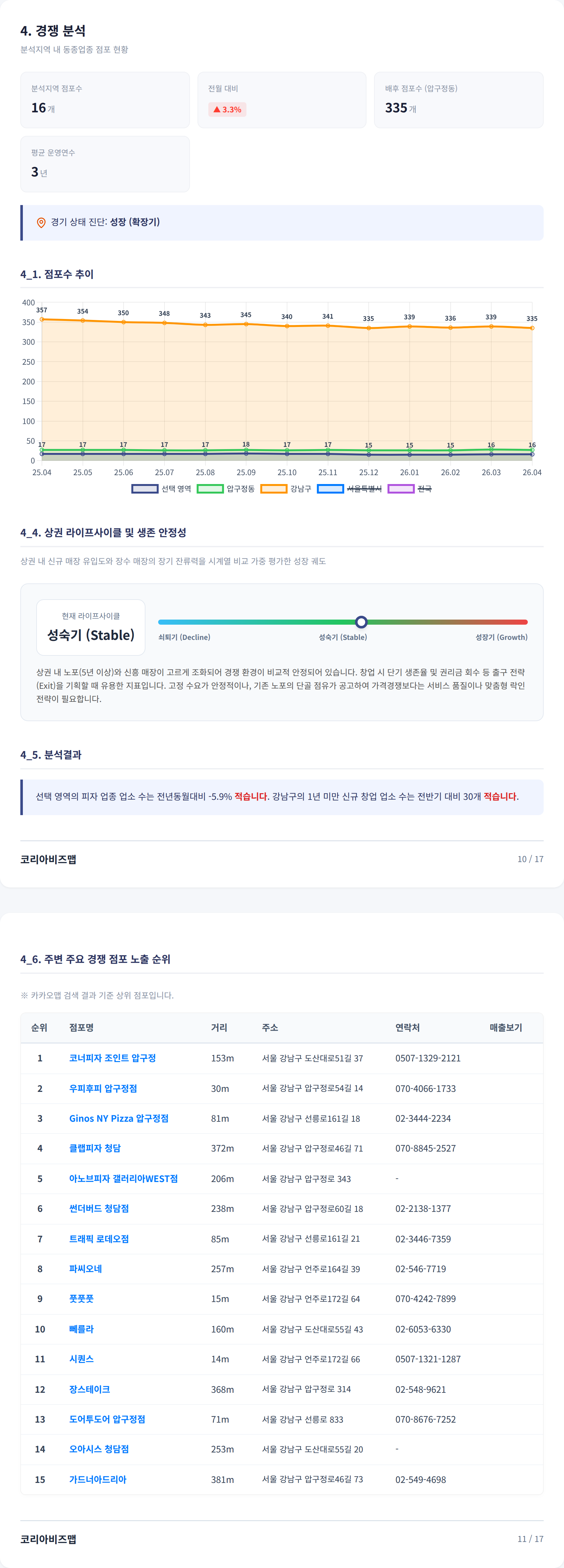 압구정 경쟁 분석
