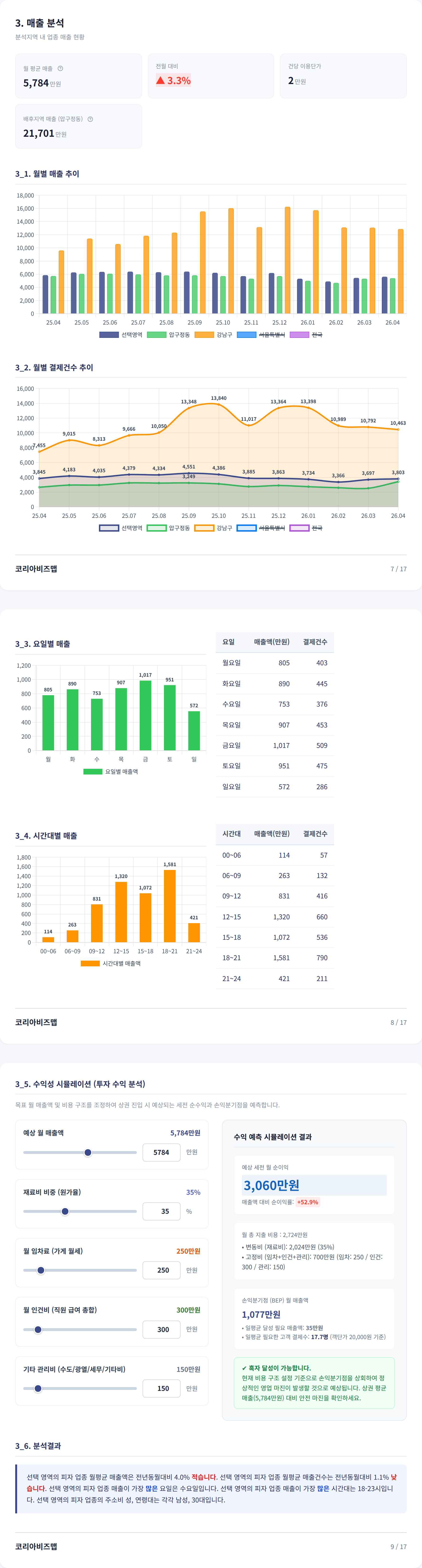 압구정 매출 분석
