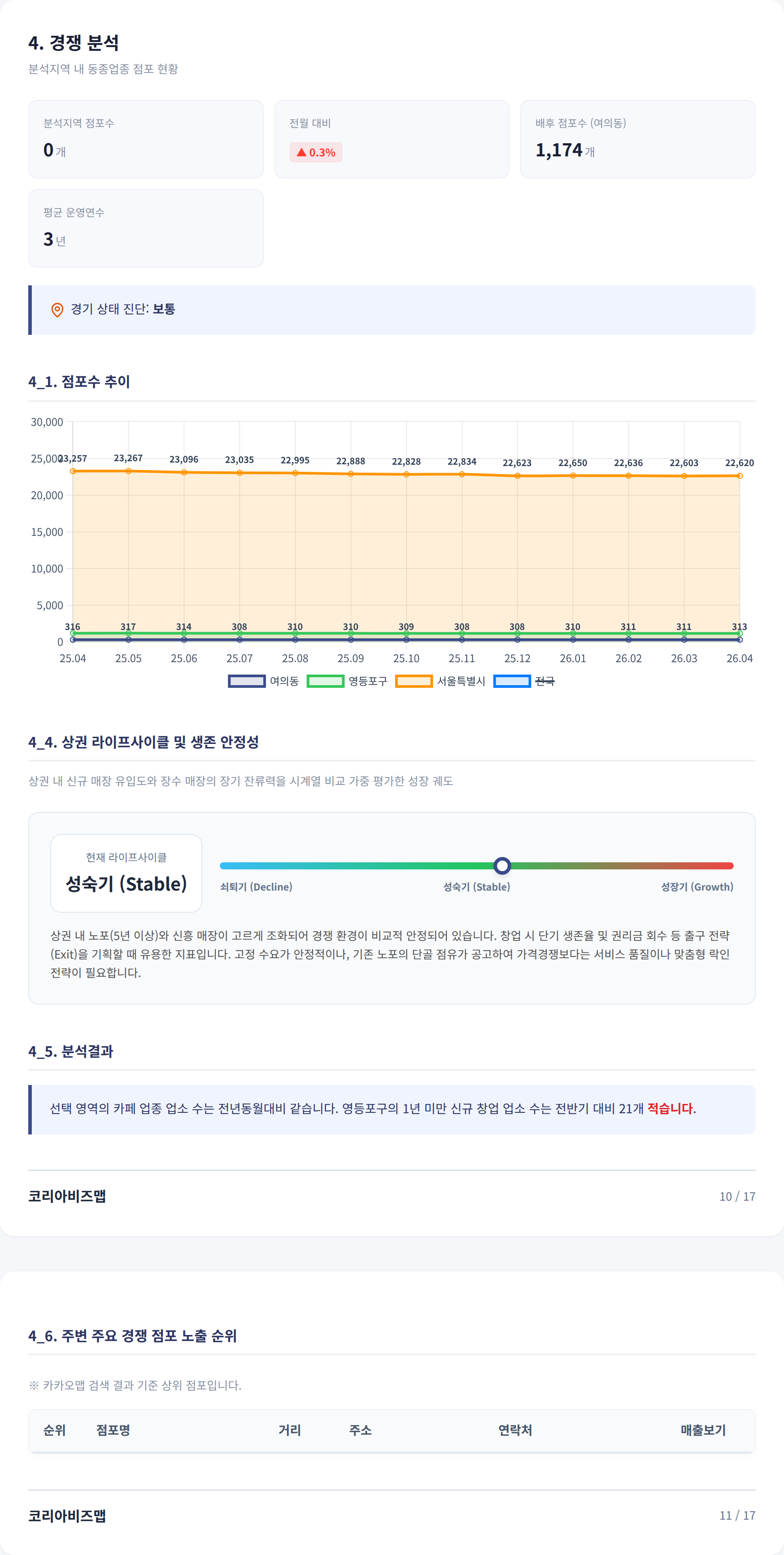 여의도 경쟁 분석