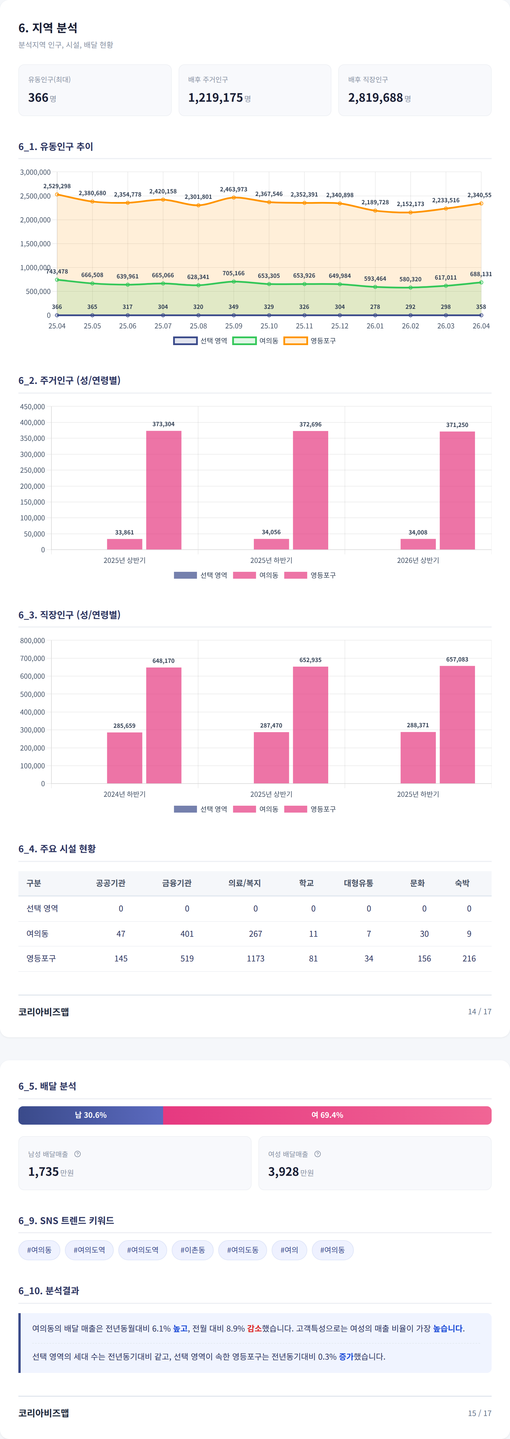 여의도 지역 분석