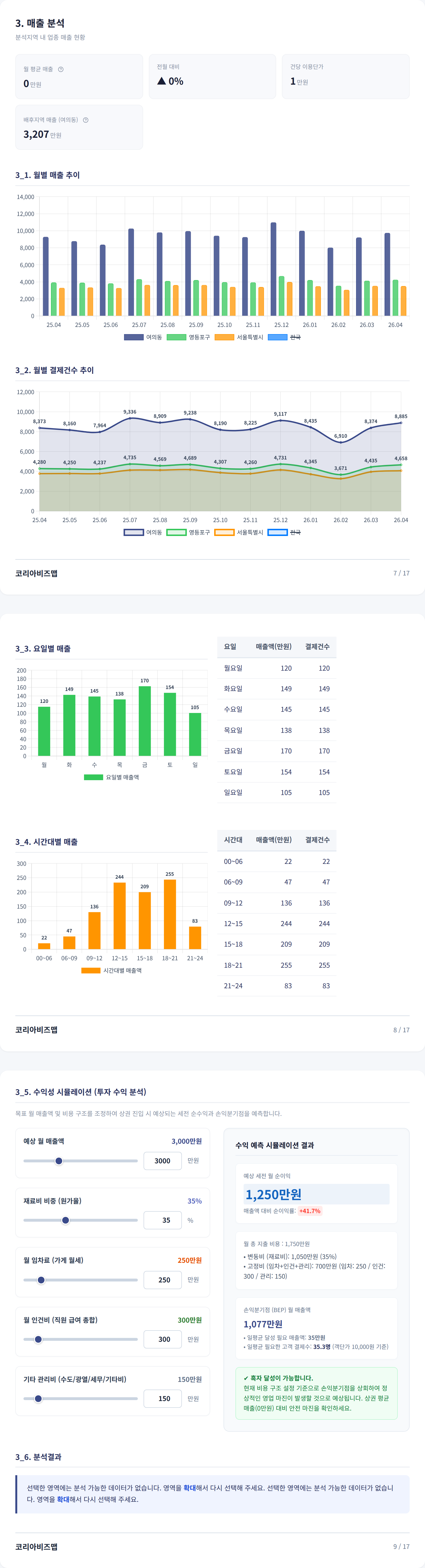 여의도 매출 분석
