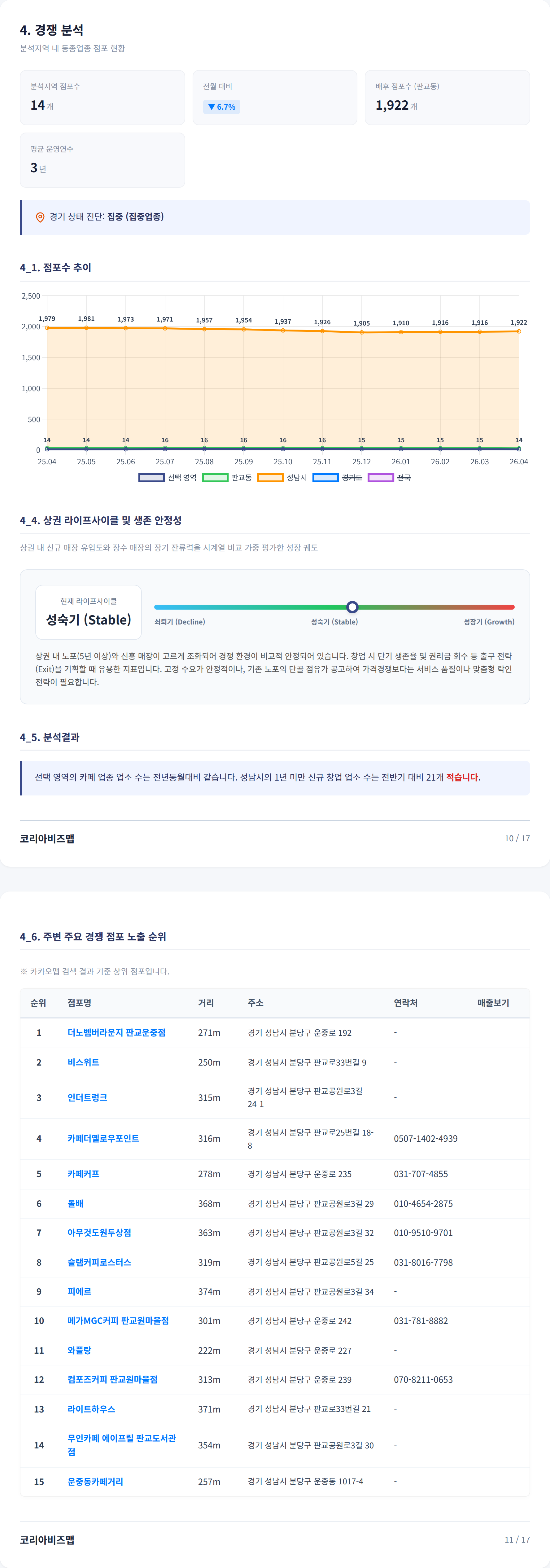 판교 경쟁 분석